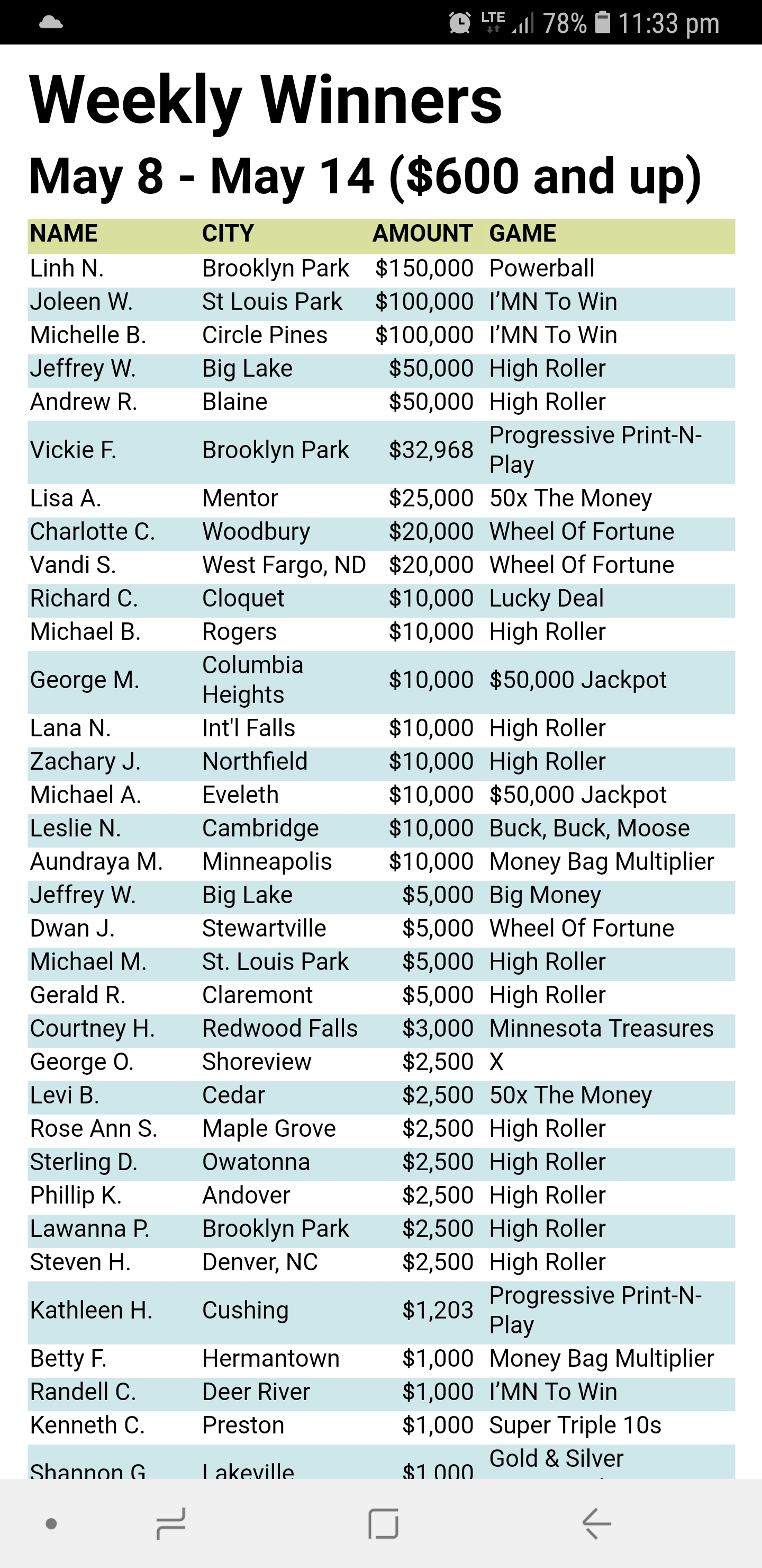 High Roller is Minnesota's gift to lottery players. That game has tons