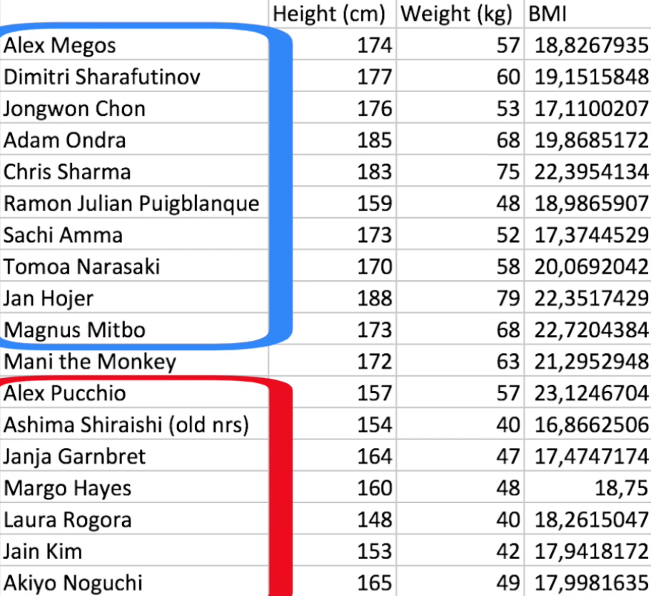 Climbing Height vs Weight from Mani r/climbharder