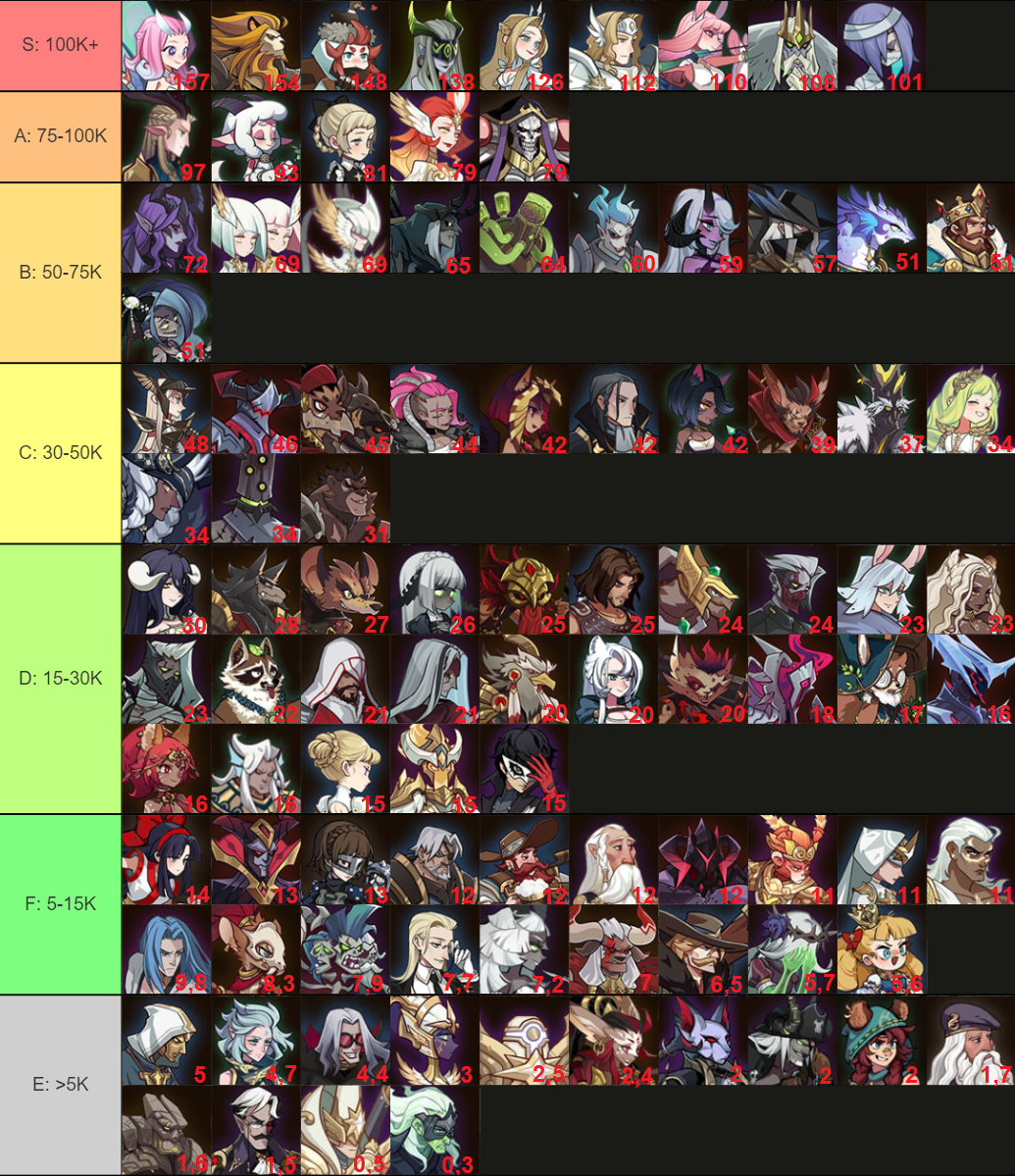 Afk arena awakened heroes tier list