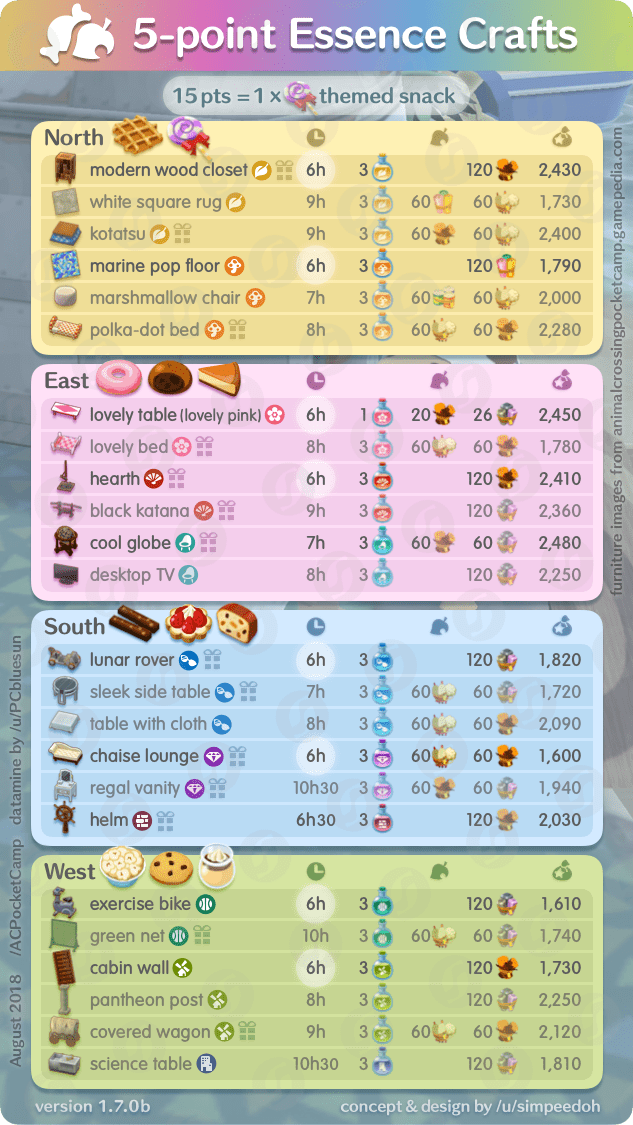 Essence Crafting for Gulliver v1.7.0b r/ACPocketCamp