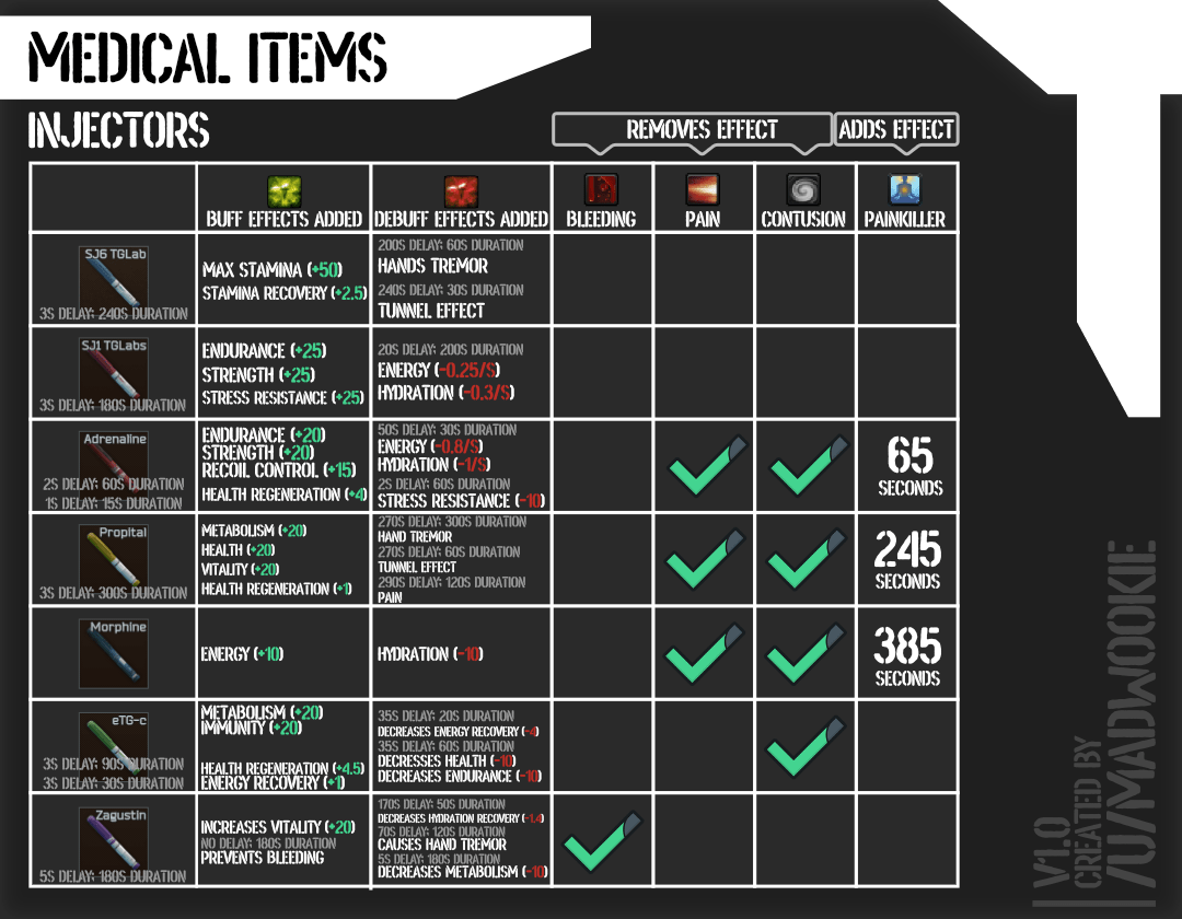 Quick Reference Stim Sheet r/EscapefromTarkov