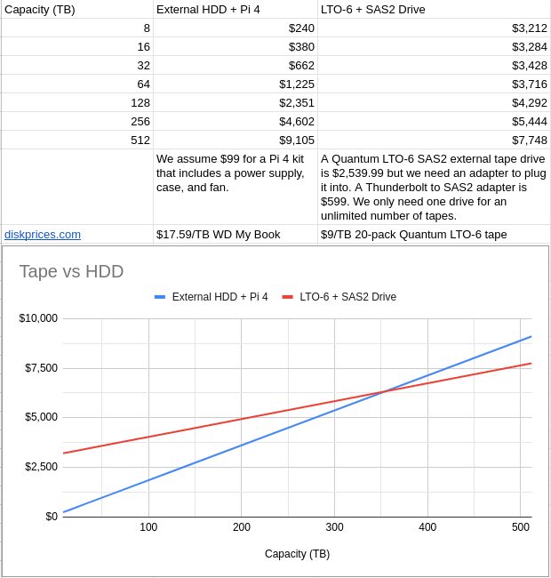 Tape vs External HDD r/DataHoarder