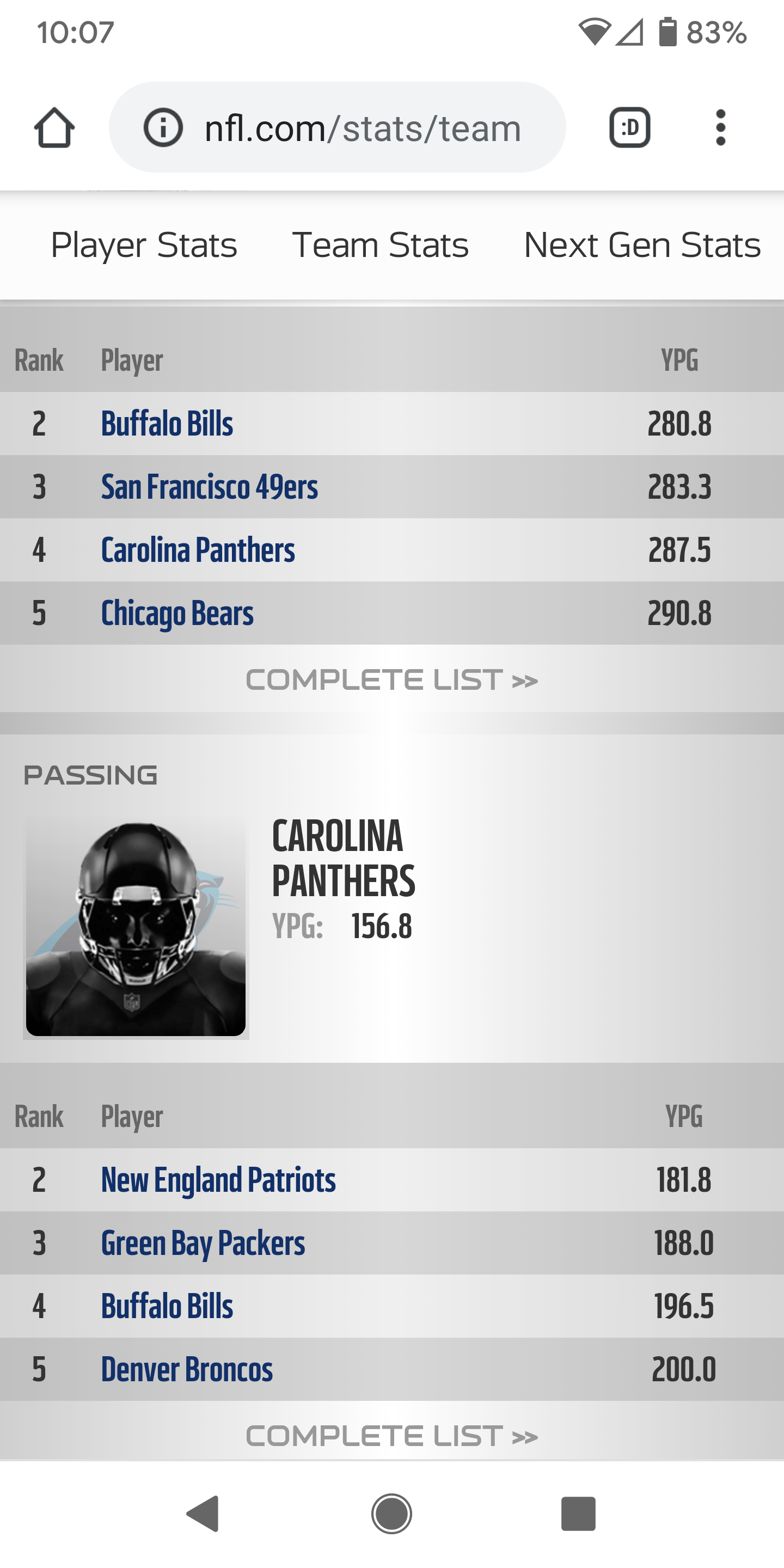 Defense Per NFL website stats 4 overall & 1 in Passing r/panthers