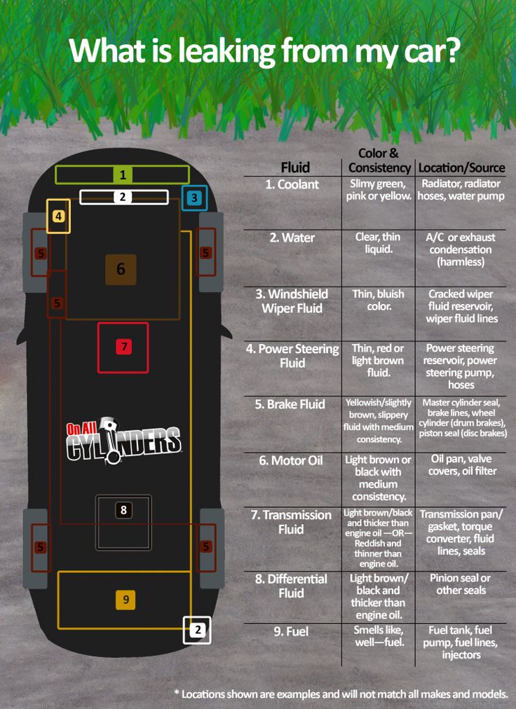 A guide to possible leaks from a car r/coolguides