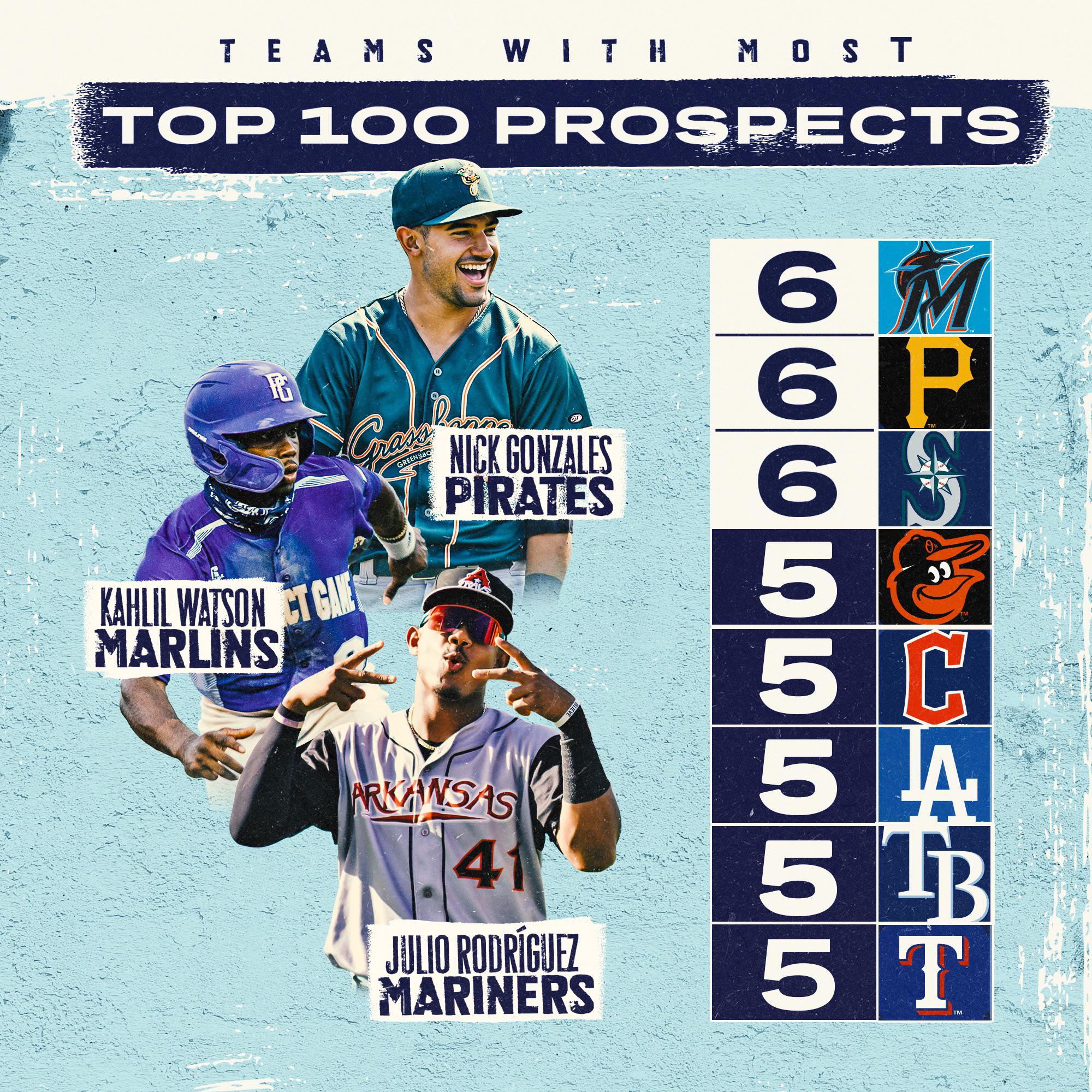 Teams with the most top 100 prospects r/baseball