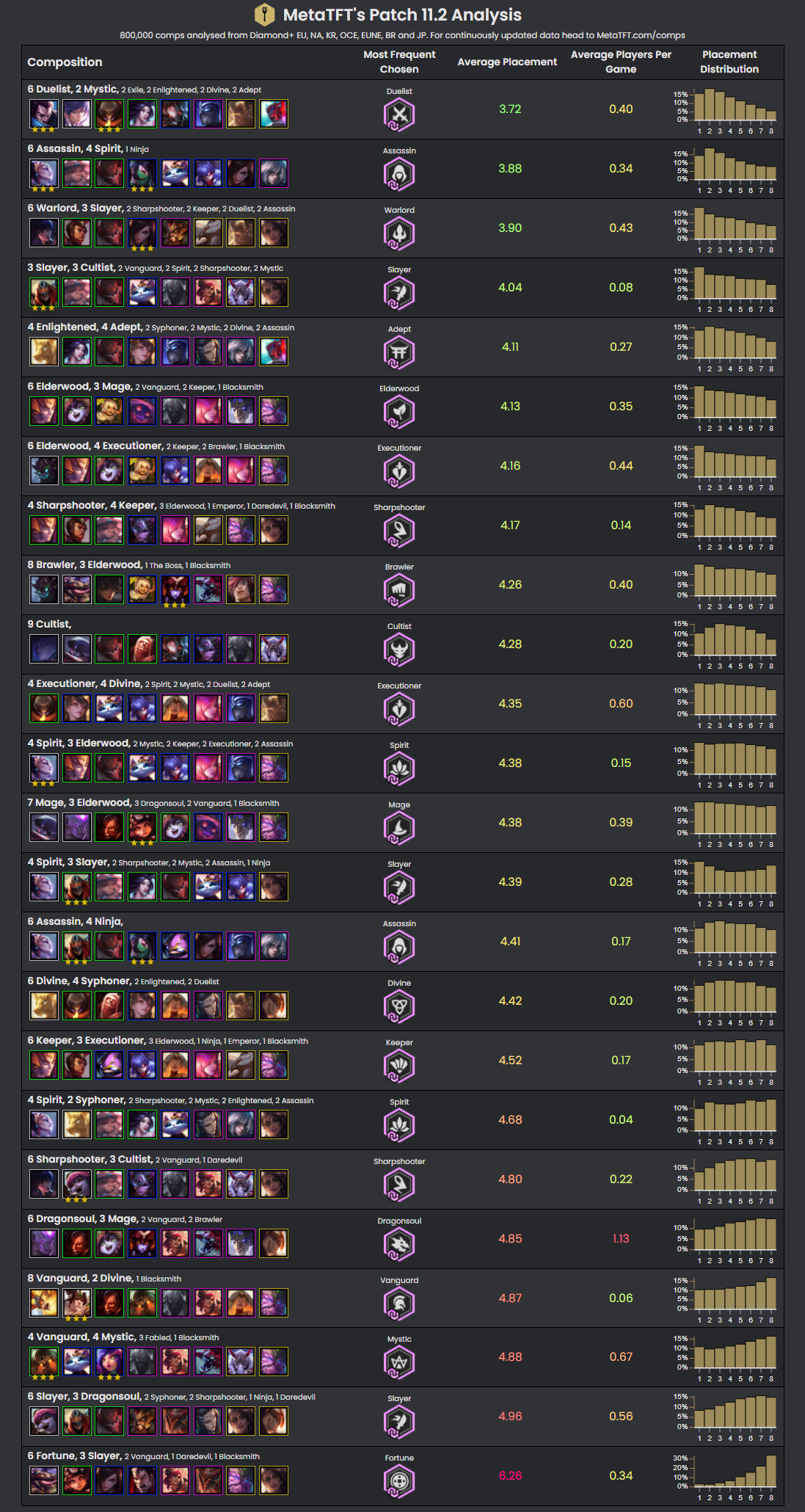 Tft Guide Reddit Tft Reckoning Skirmisher Guide To Climb In Tft