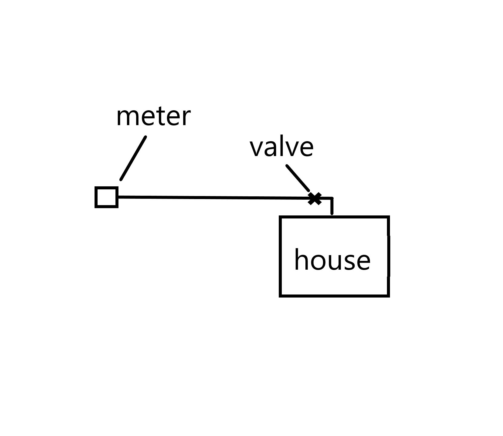 Meter Spinning after installing ShutOff valve r/Plumbing