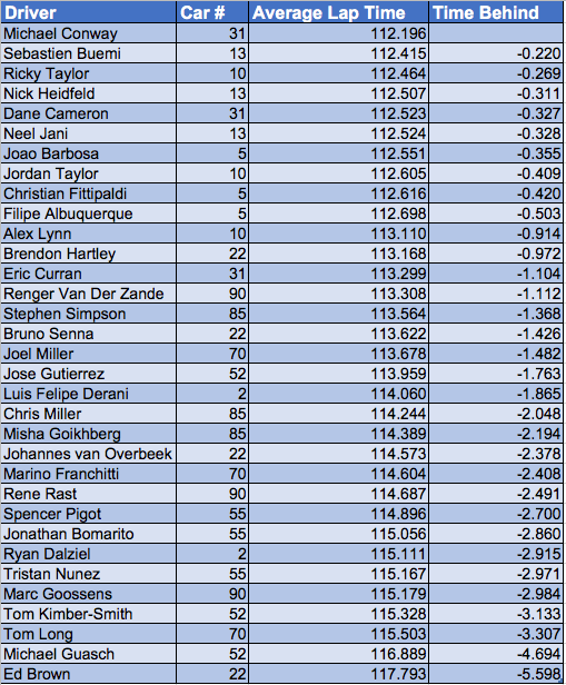Average Lap Times for P Drivers at Sebring 12 Hours r/USCR