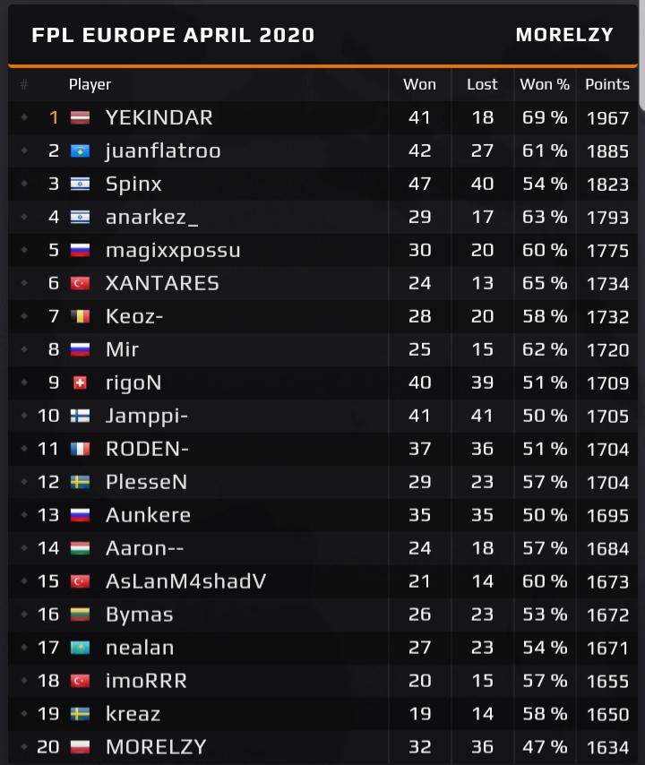 Fpl Csgo / Faceit Pro League Fpl csgo north america 0/10. Belindalgenial