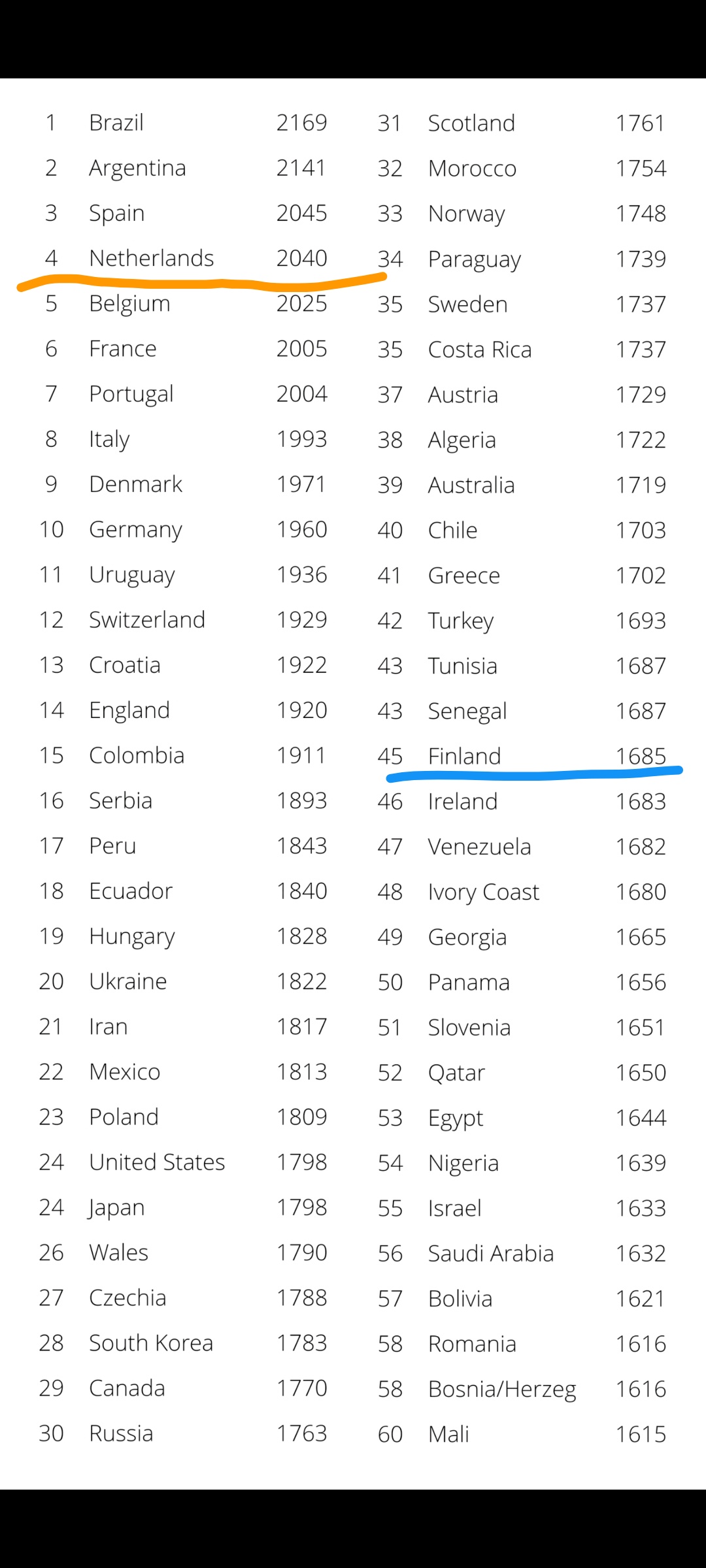 Updated FIFA World Ranking r/NLvsFI