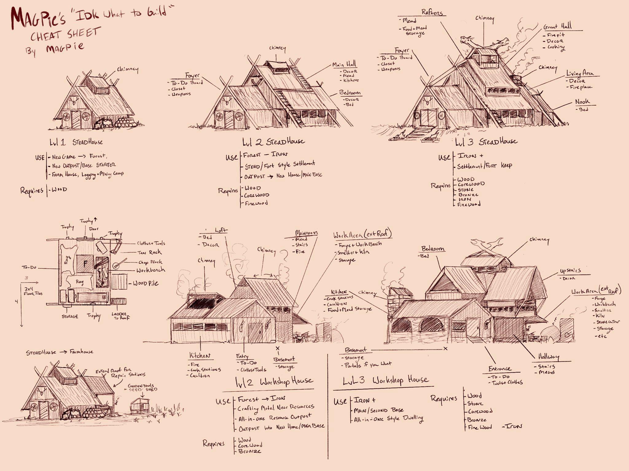 I drew a Cheat Sheet to help me know what to build. Twitter likes it maybe you will too valheim