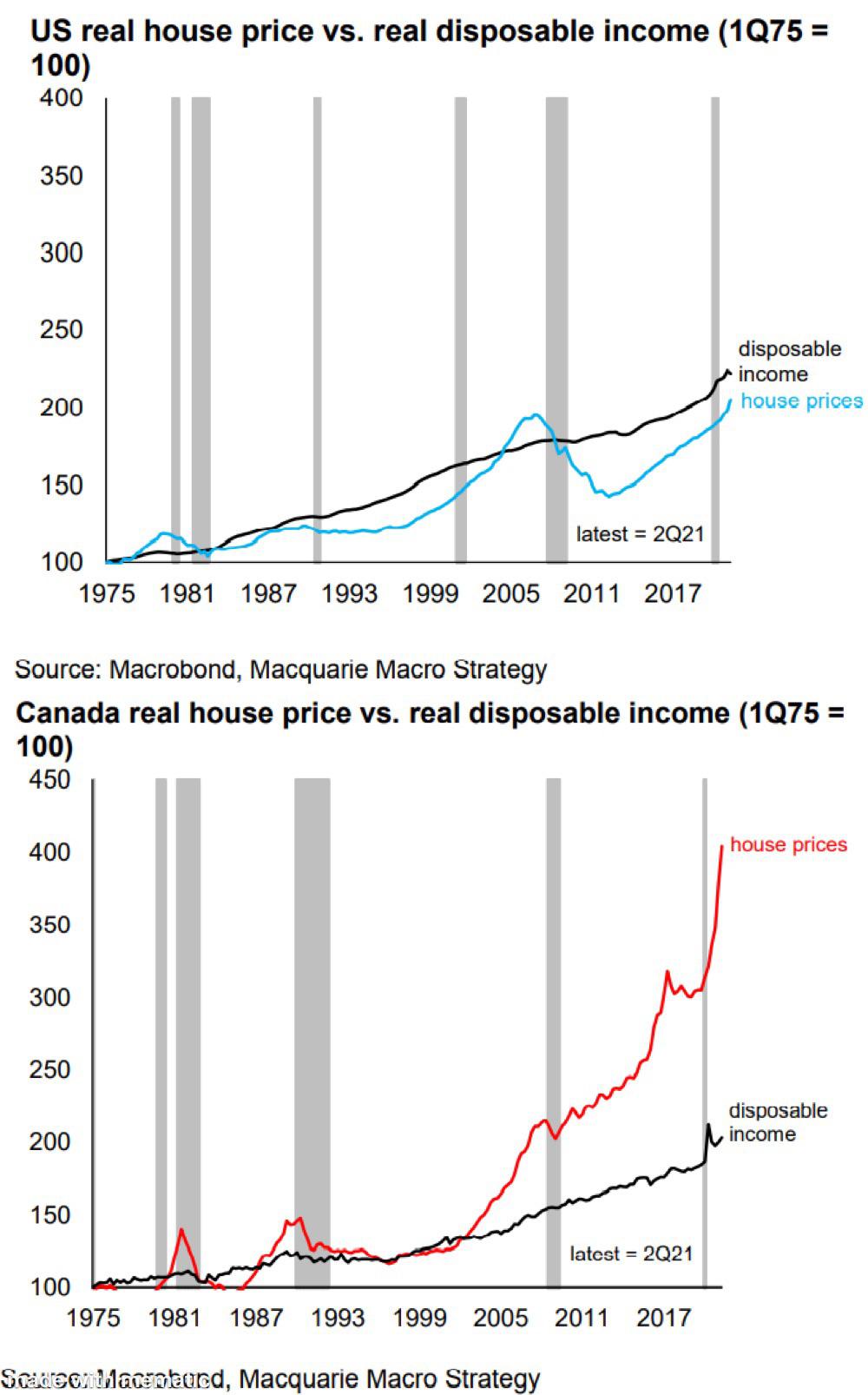Real house prices vs real disposable (Canada & USA) r