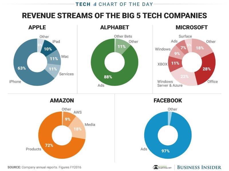 Revenue Streams of the big 5 tech companies r/RobinHood