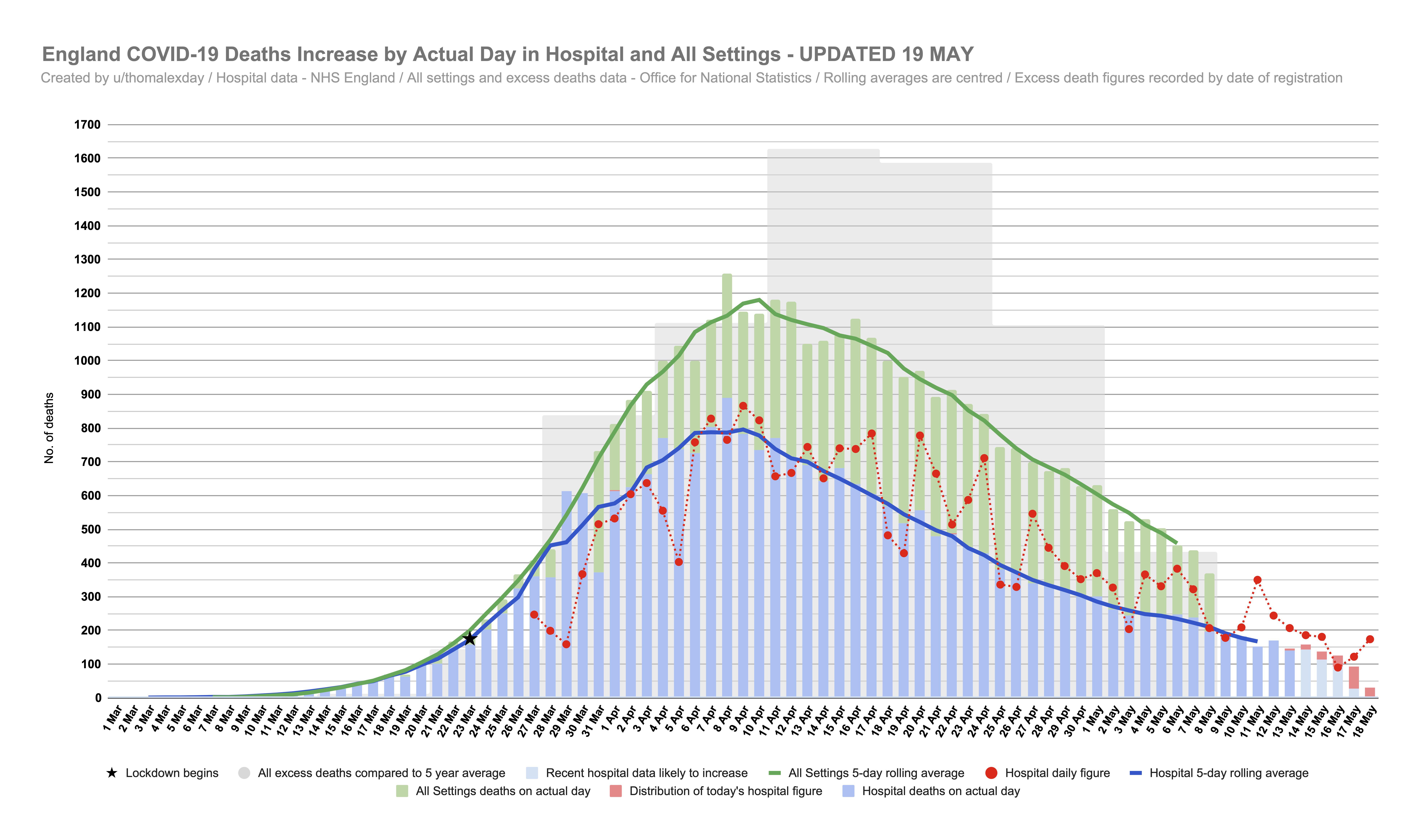 Tuesday's deaths by actual day chart including today's ONS release of