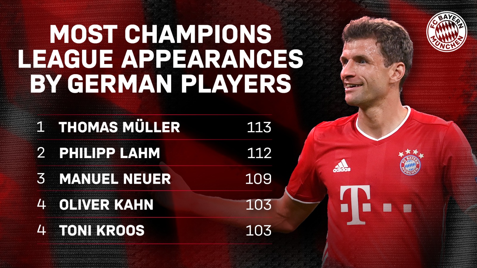 Thomas Muller breaks the record for most UCL appearances by a German(06)