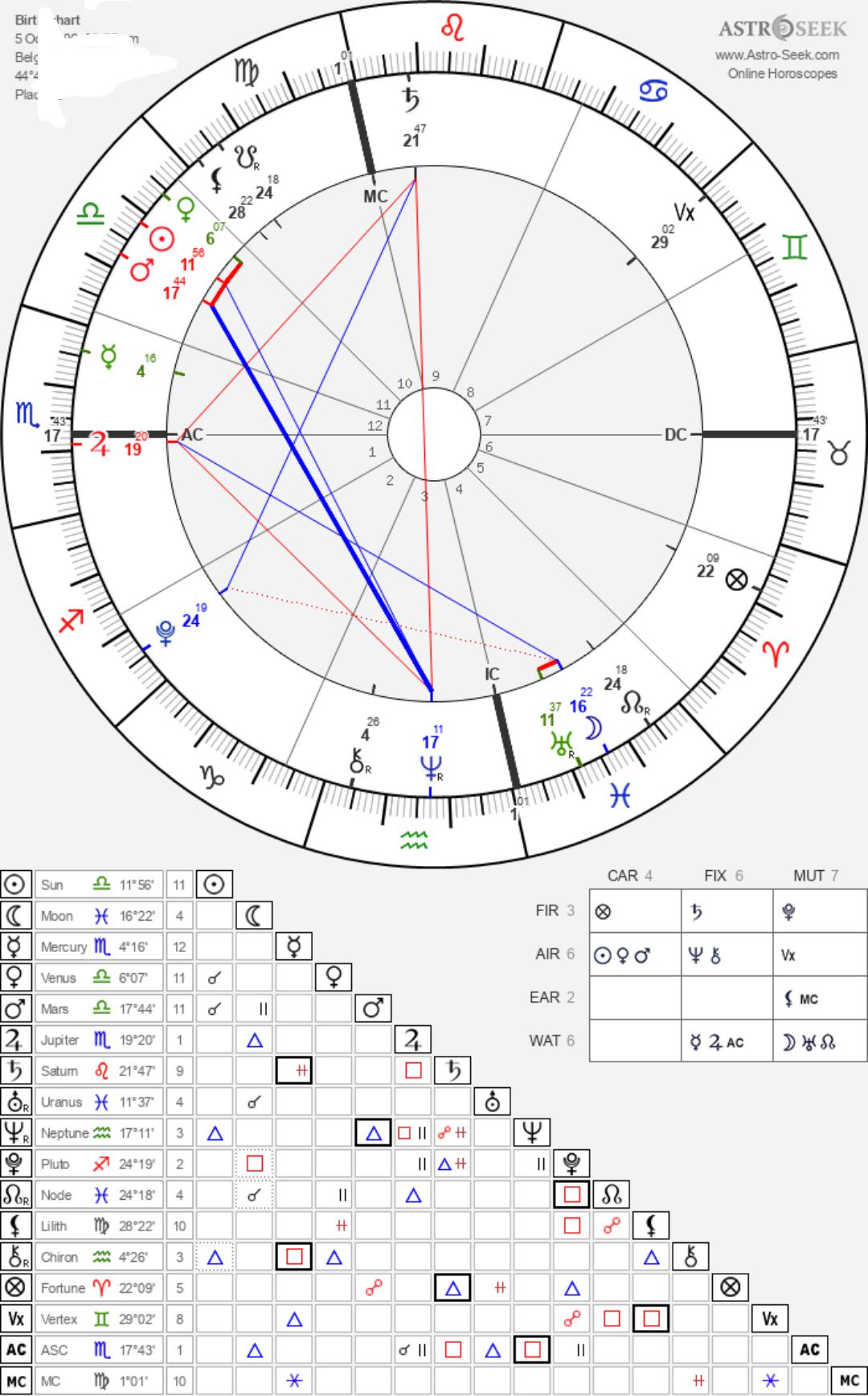 Why do i have such a bad luck in love life? r/AskAstrologers