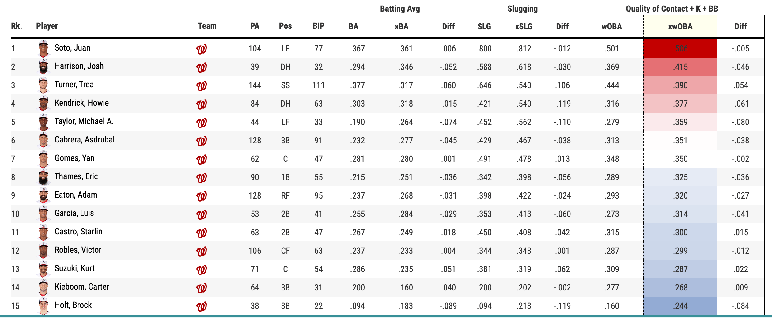 Nats ranked by Statcast batted ball profile r/Nationals