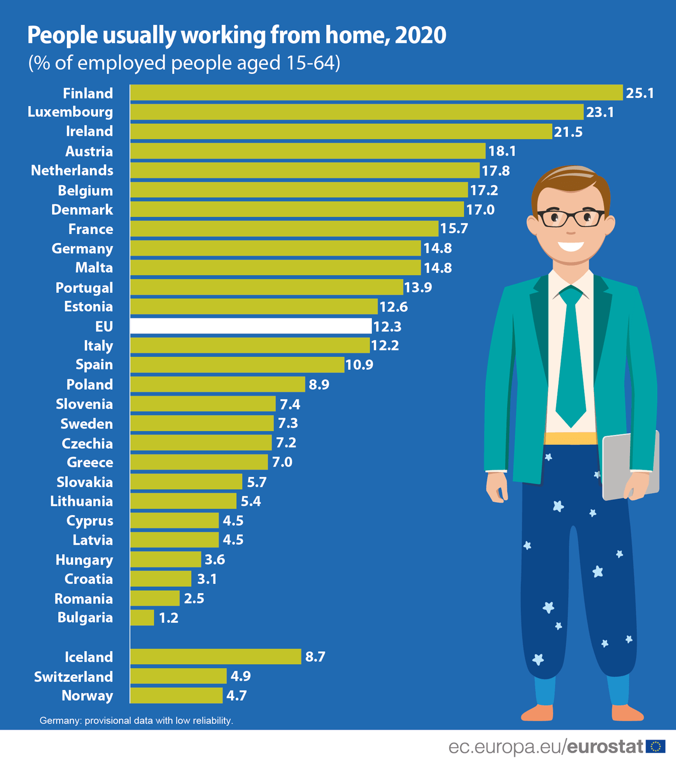 Percent of employed in EU that worked from home in 2020