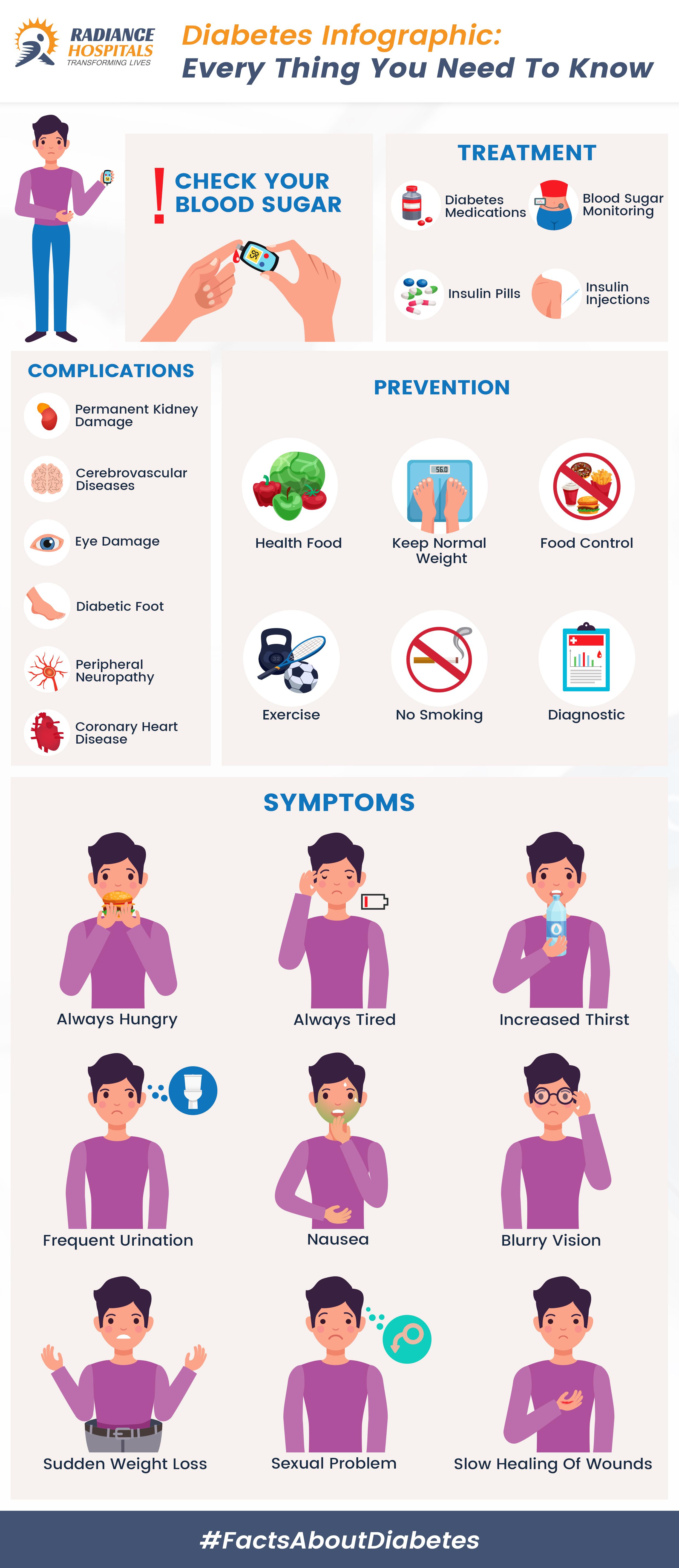 Diabetes affects one in every eleven adult worldwide. Find out what is