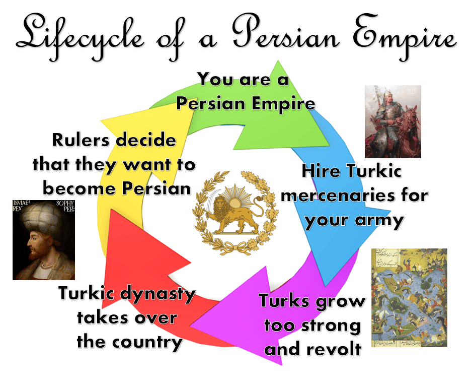 You are now a Persian Empire burdurland