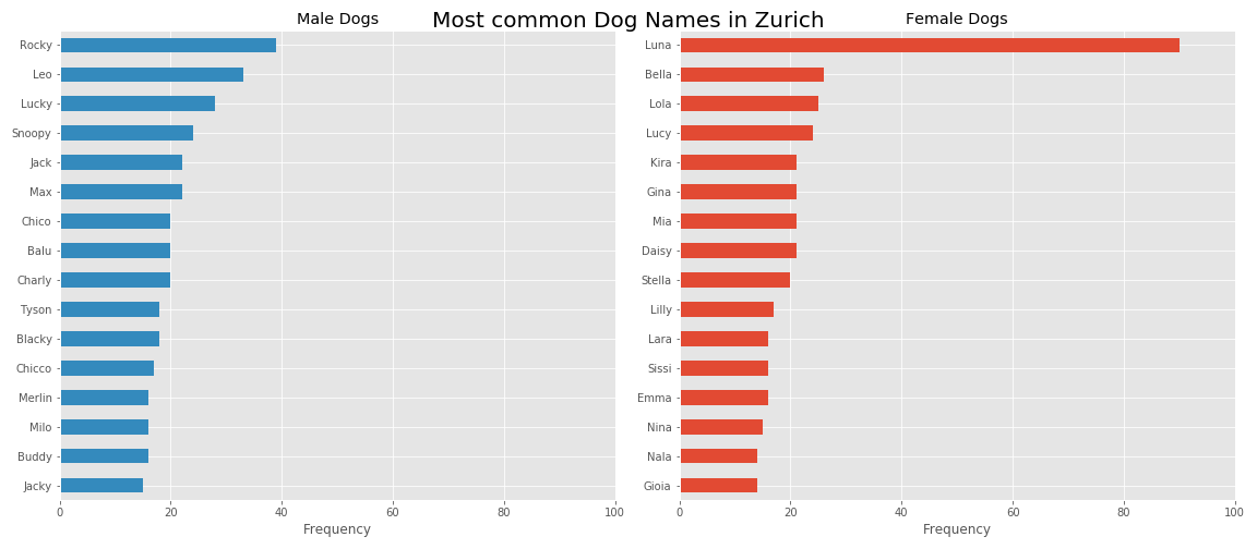 There is an Open Data set with dog names in Zürich. Here are the most