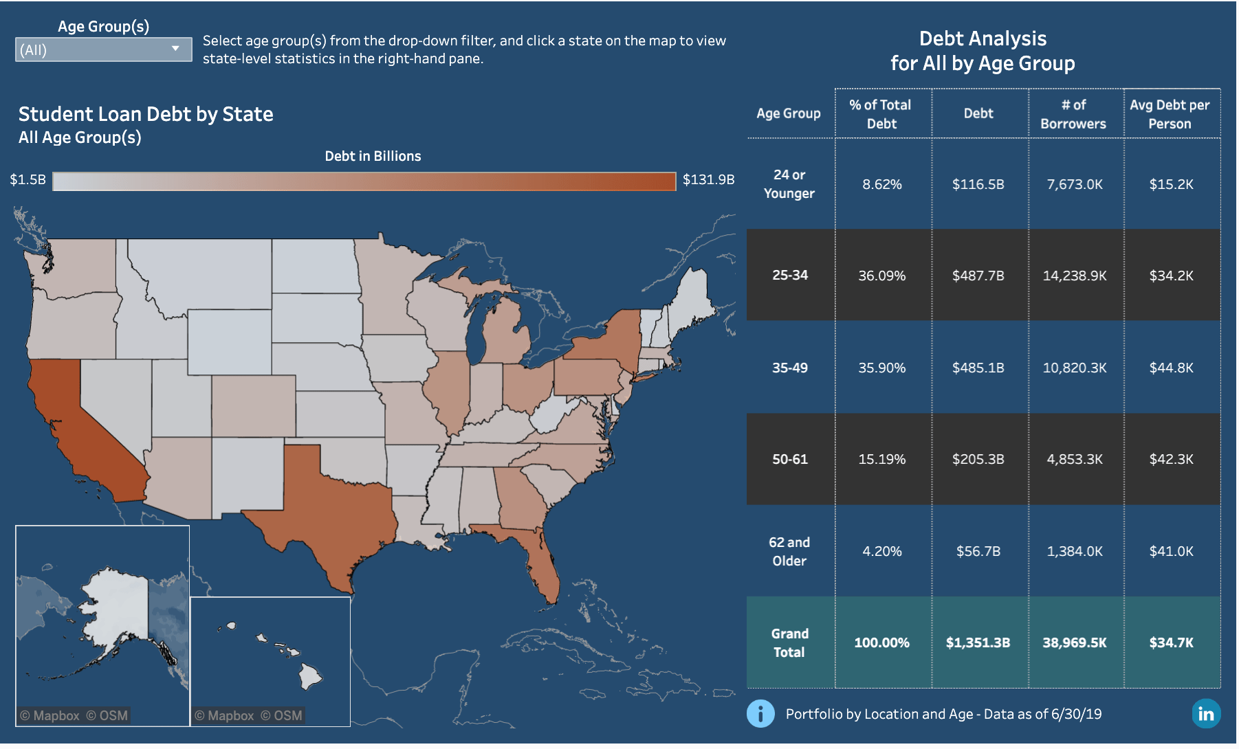 US Student Loan Debt by Stage & Age Group r/tableau