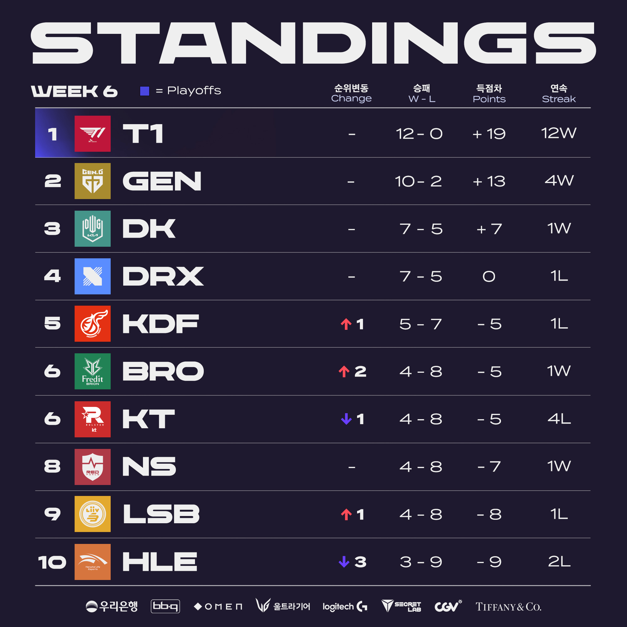Lck Spring 2023 Standings