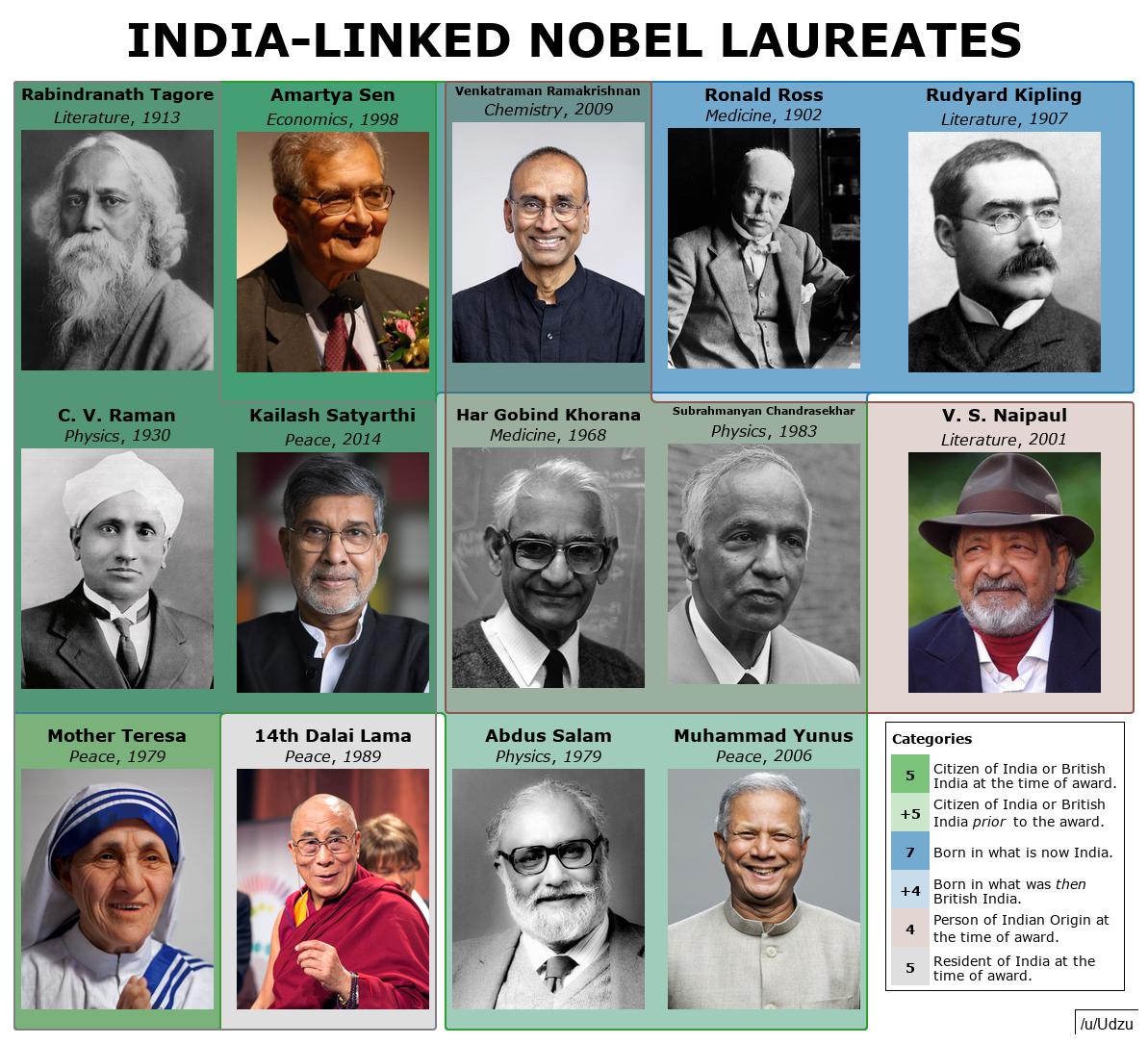 Nobel Prize Winners List 2023 PDF Sarkari List