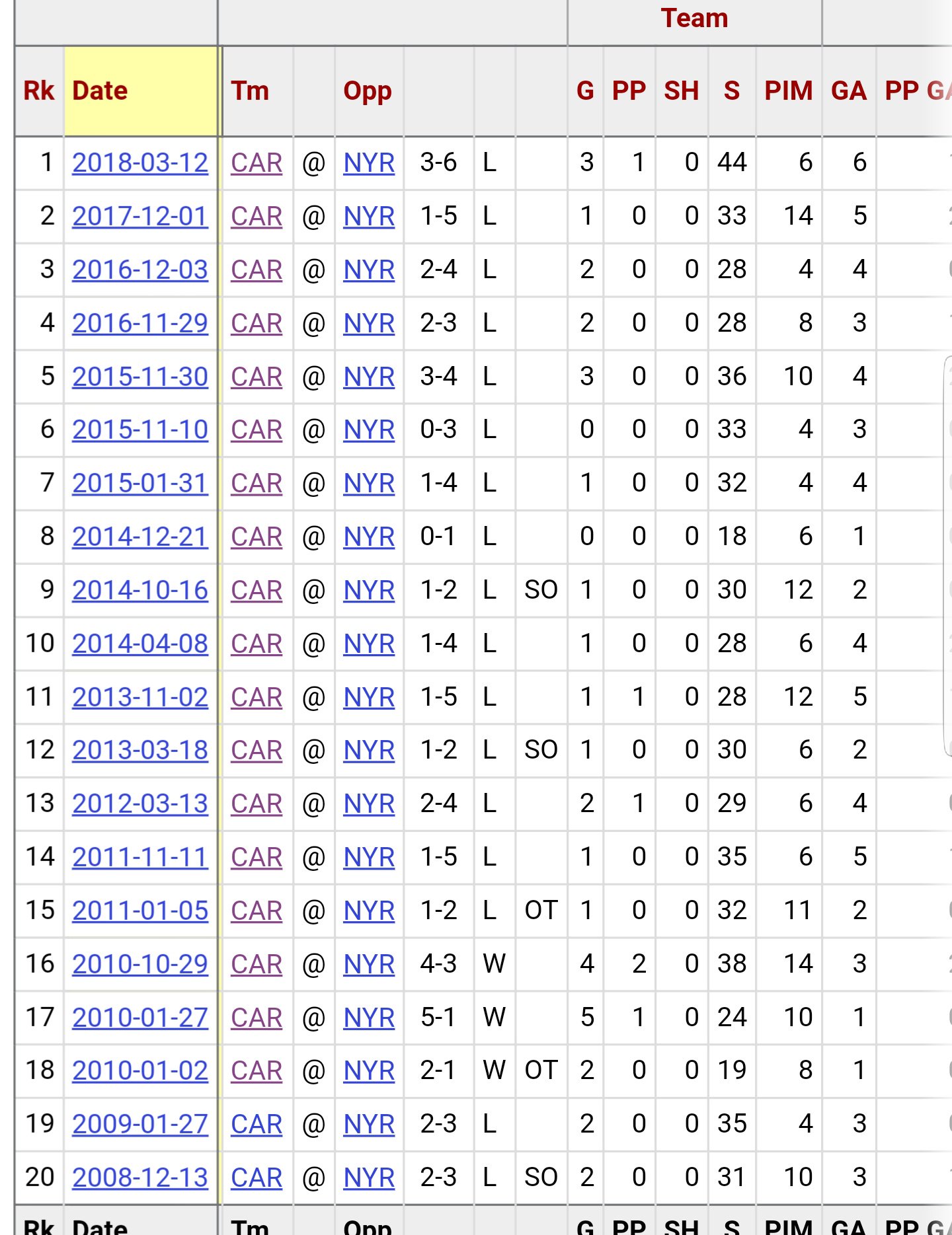 If the Canes beat the Rangers tomorrow, it will be their first win at MSG since 2010. r/hockey