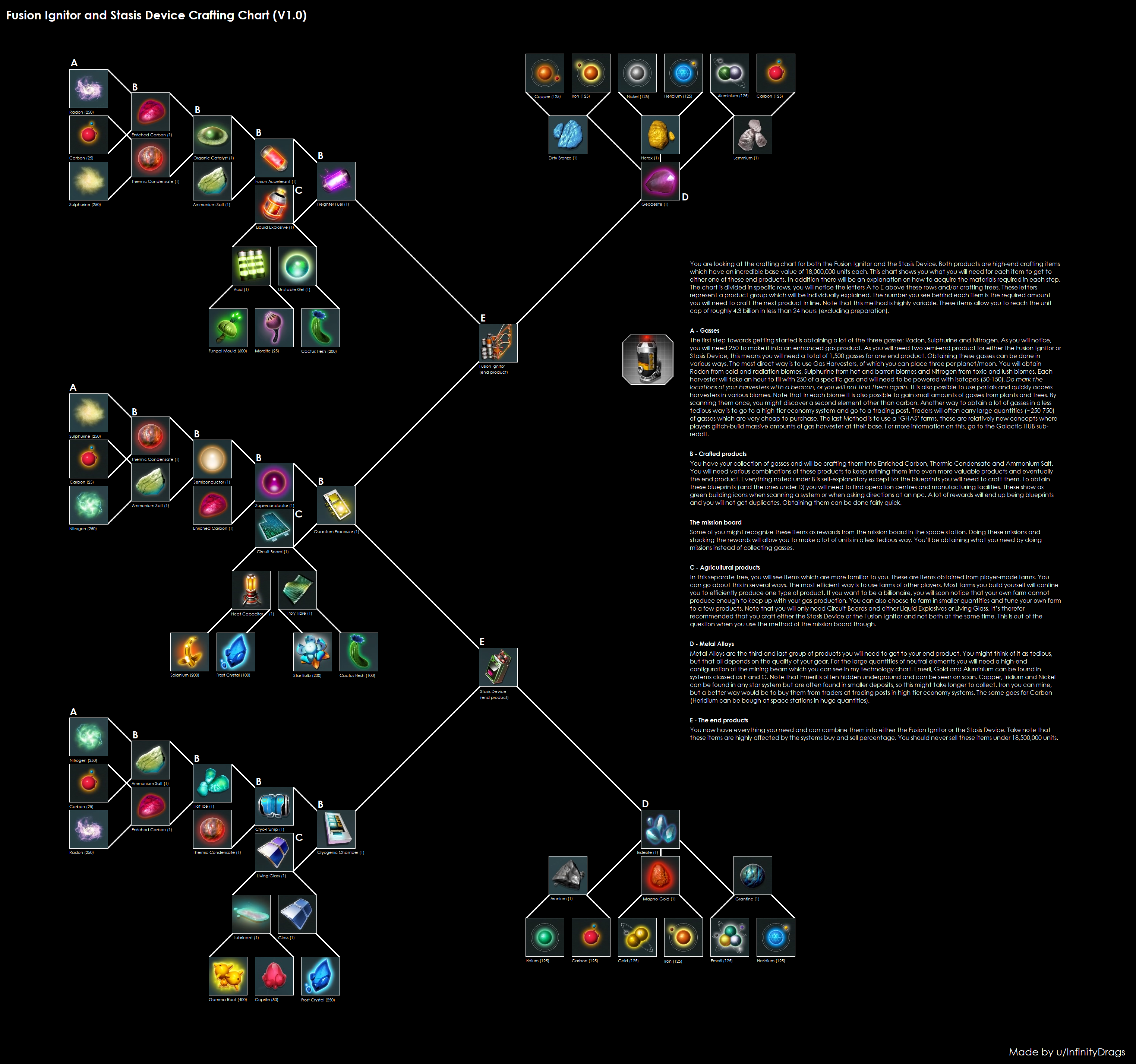 [Chart] Fusion Ignitor and Stasis Device Crafting Chart V1.0. For those