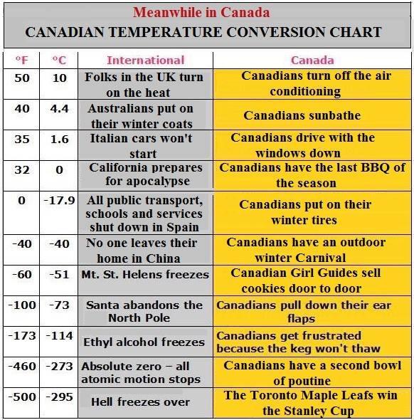 Canadian temperature conversion chart r/funny