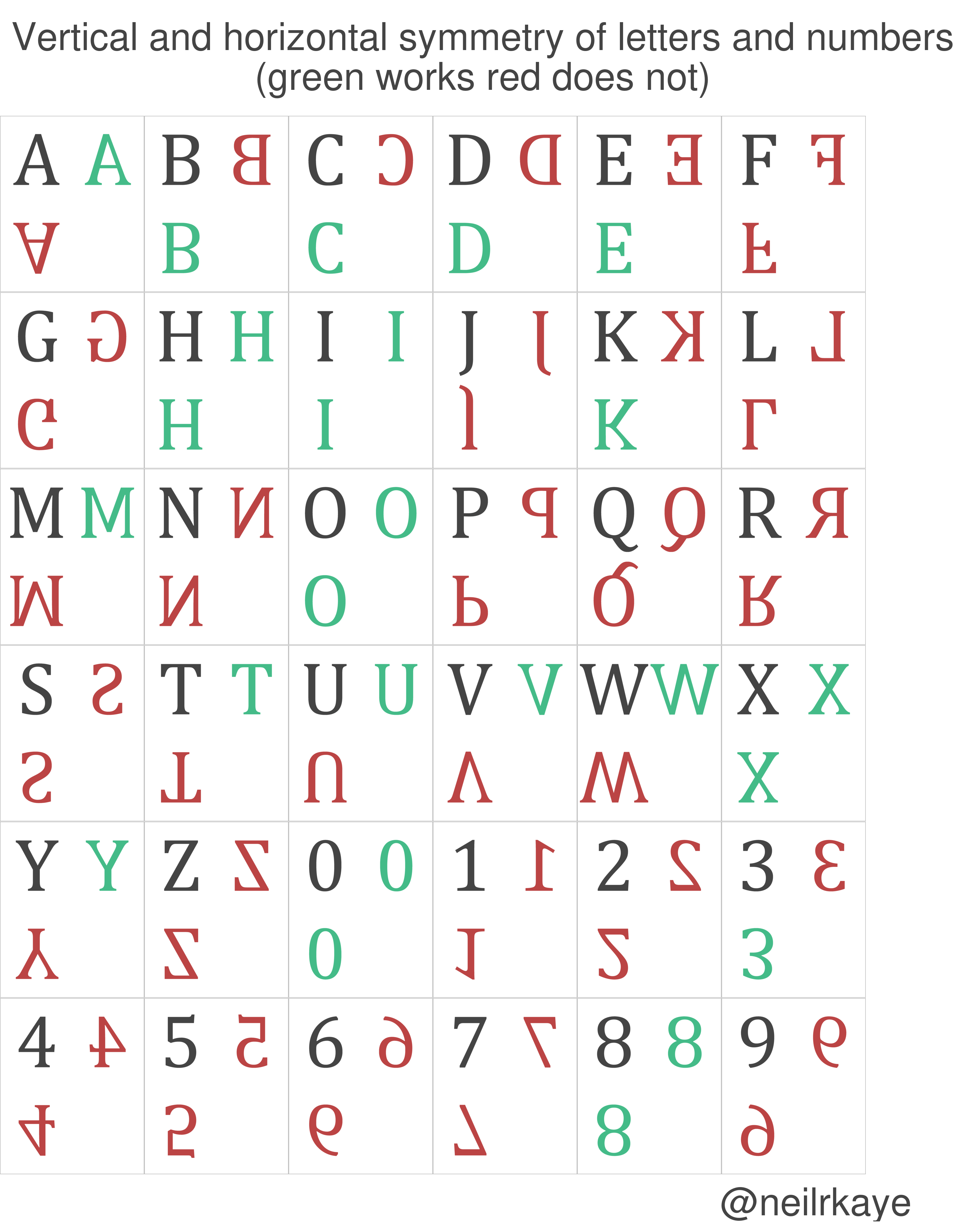 Vertical and horizontal symmetry of letters and numbers [OC]