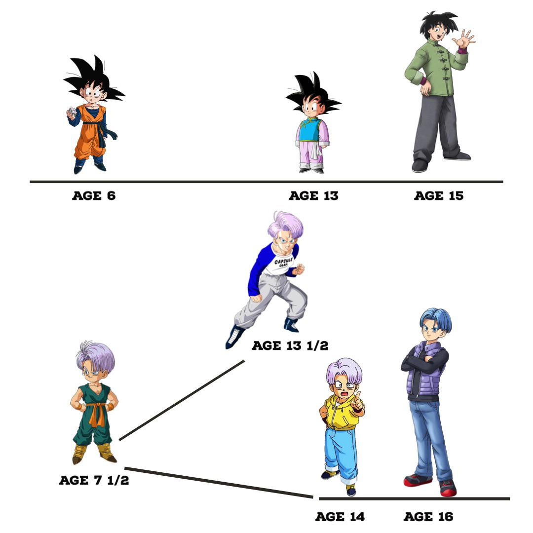 Goten and Present Trunks’ growth makes absolutely no sense r/MasakoX