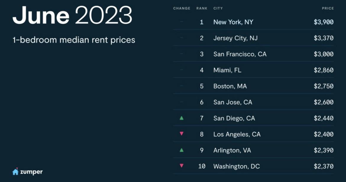 Boston ranked fifth most expensive city in US for average one bedroom
