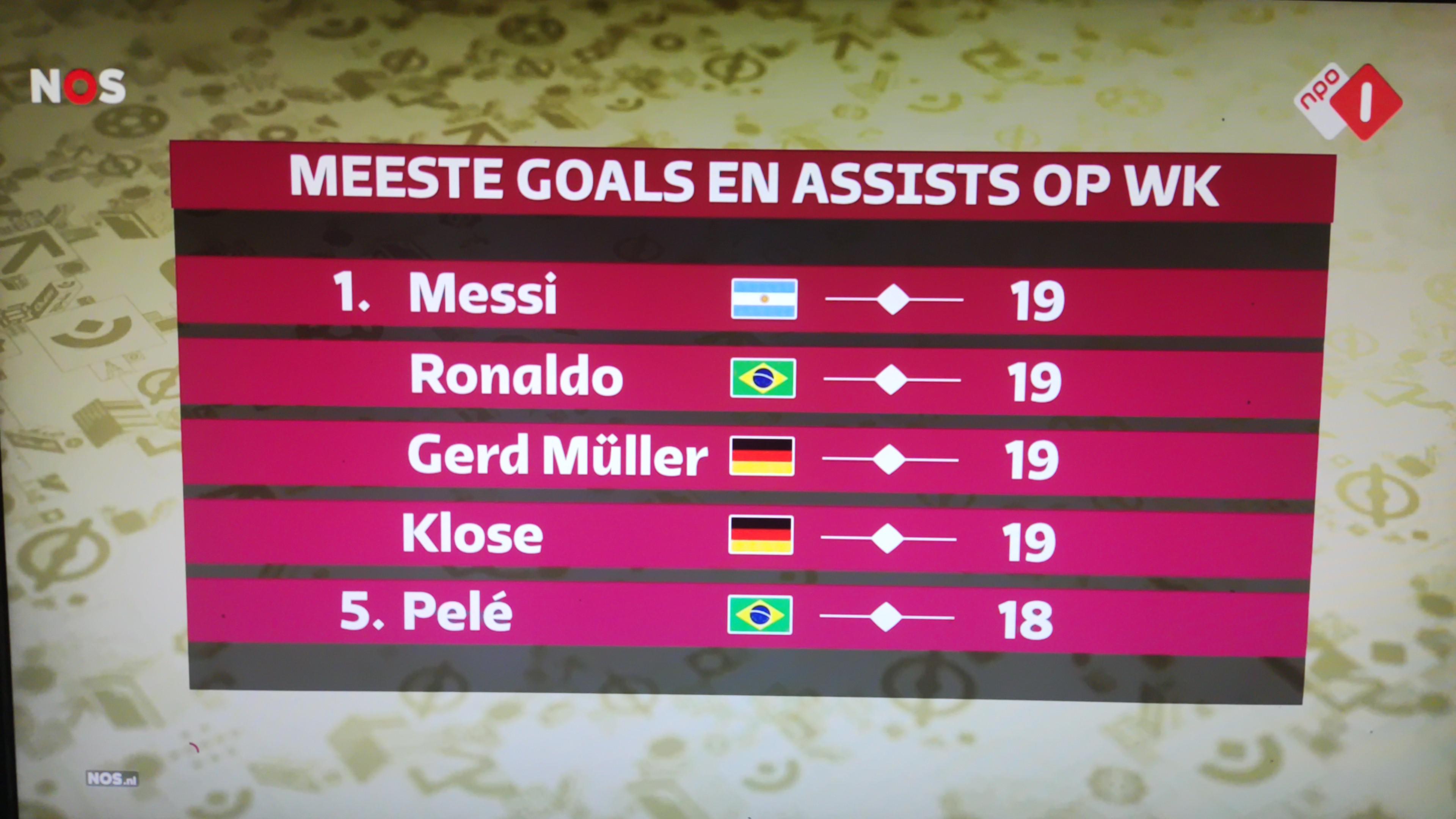 Players with the all time most goals+assists in the World Cup r/soccer