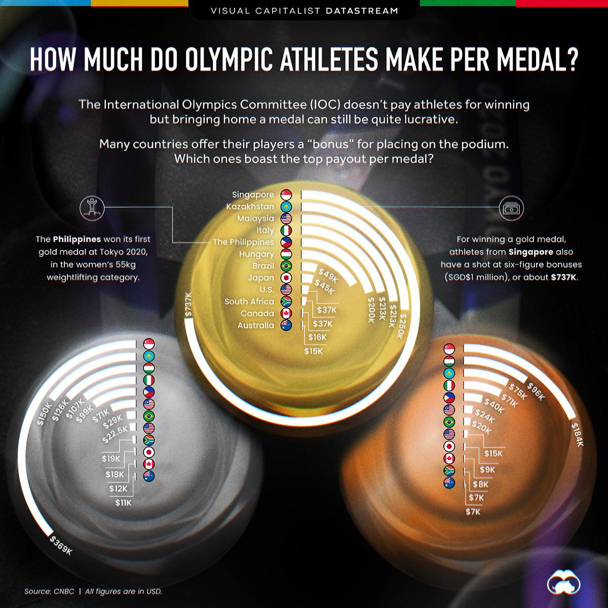 Here’s how much Olympic athletes earn for winning medals r/olympics