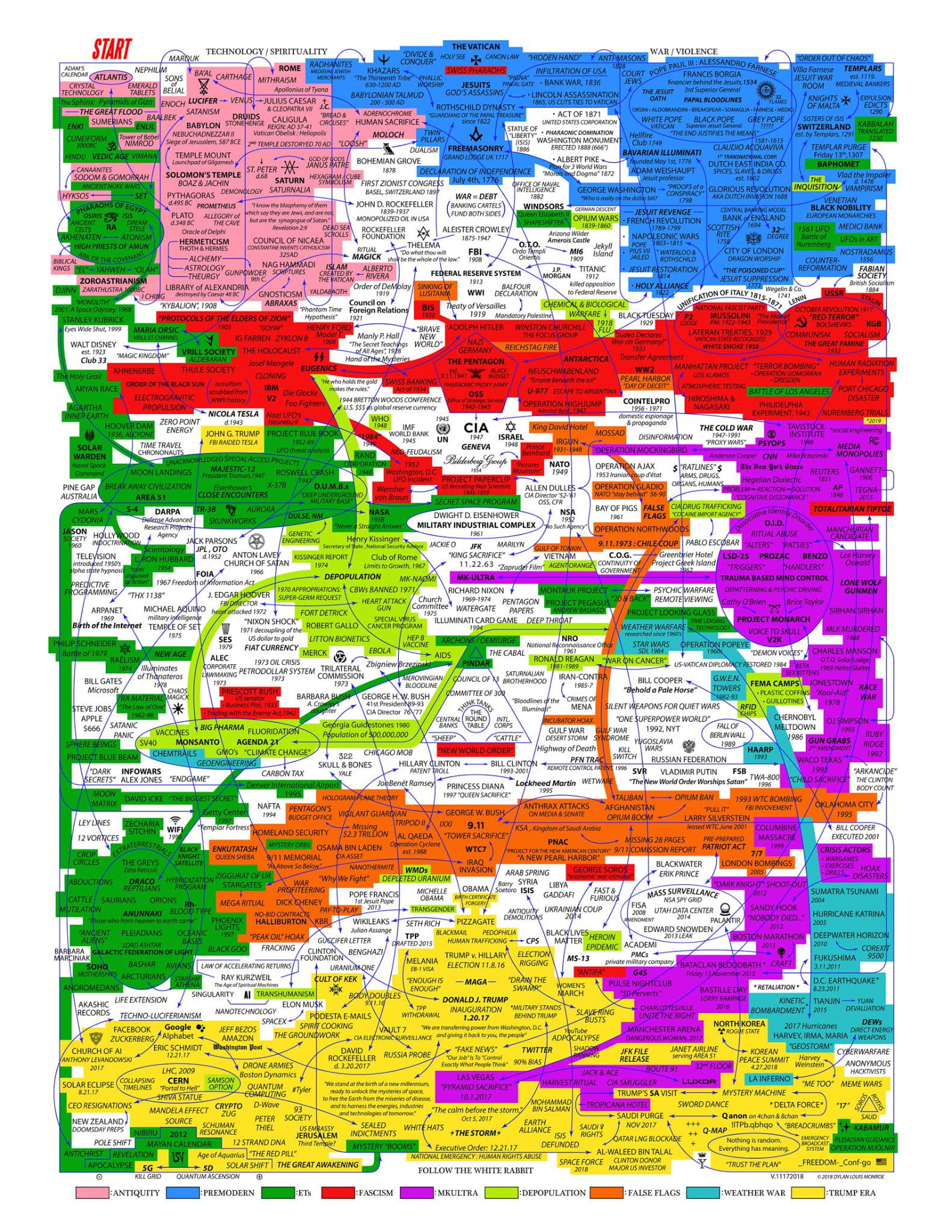 Another fascinating infographic from the QAnon conspiracy