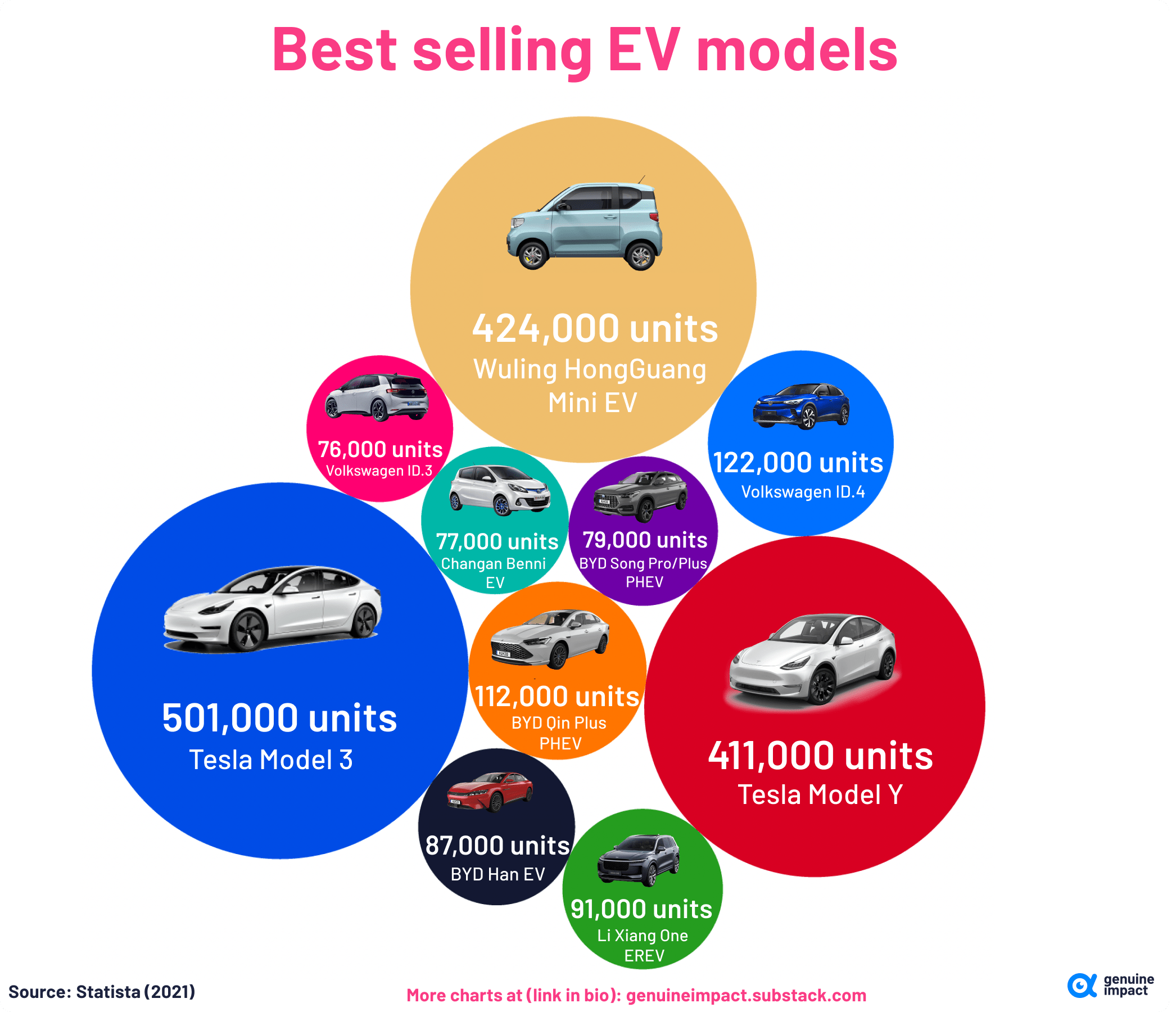 [OC] World's best selling EV models in 2021 (both BEVs and PHEVs