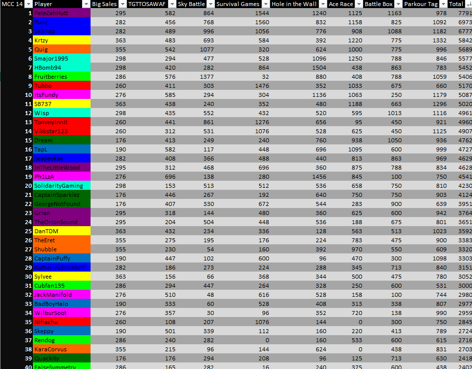 The MCC 14 Individual Leaderboard if the Scores were Multiplied