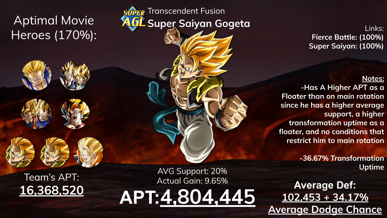 AGL Gogeta APT Supports Factored DBZDokkanBattle