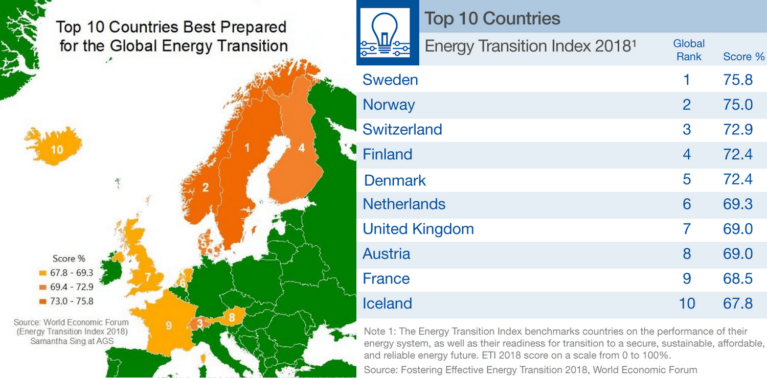 Top 10 countries in the Energy Transition Index are European r/europe