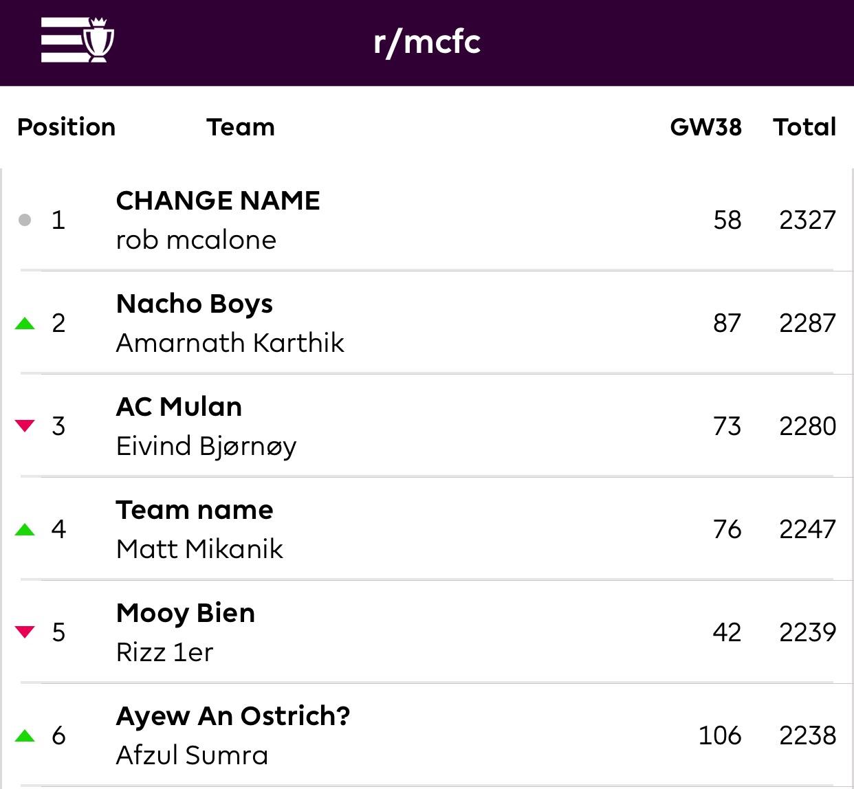 Congratulations to CHANGE NAME for winning the r/mcfc Fantasy Premier