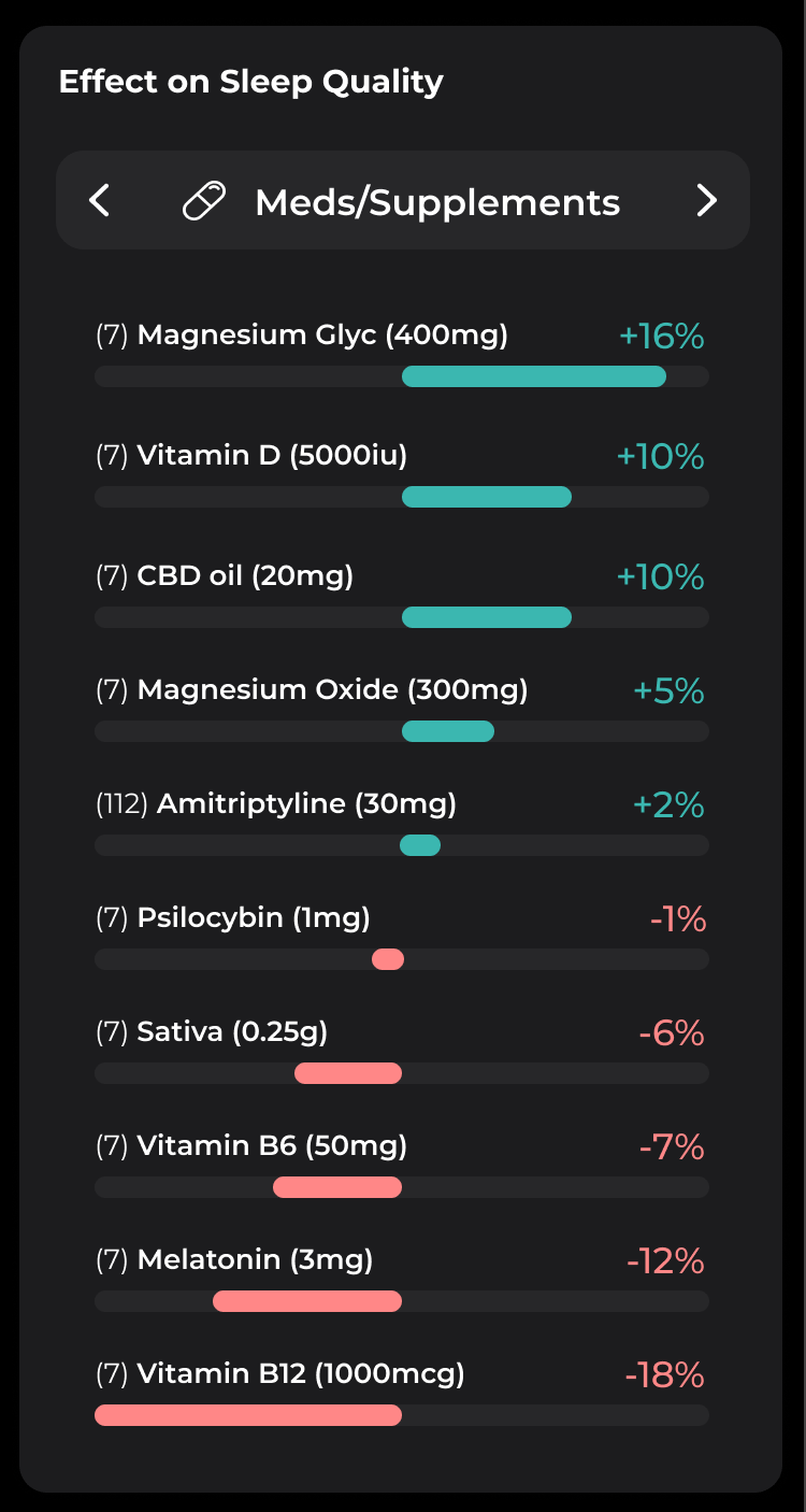 I took one supplement a week for 8 weeks to see any effect on Sleep Quality. r/Nootropics