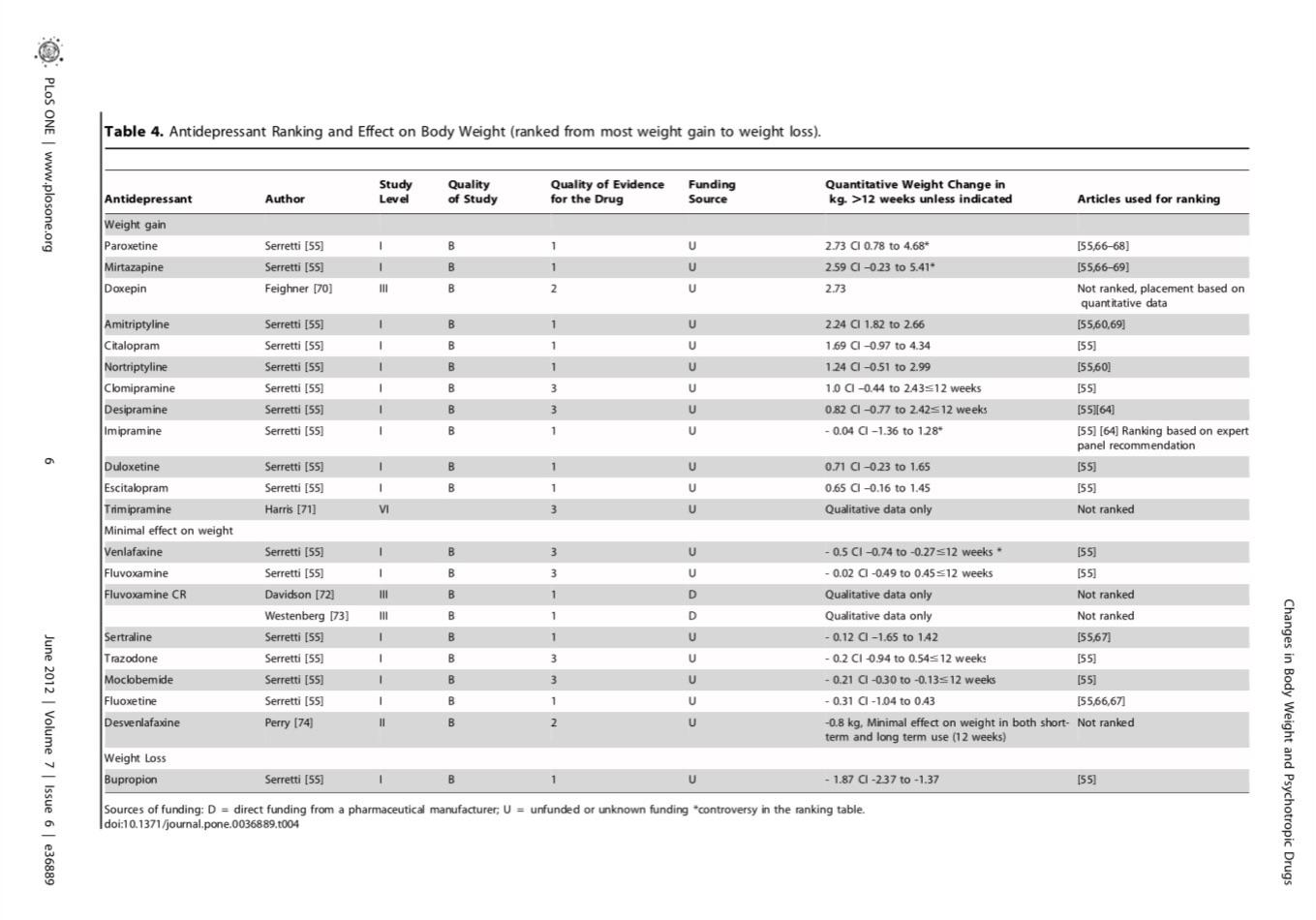 Weight gain Antidepressants ranked from most weight gain to least