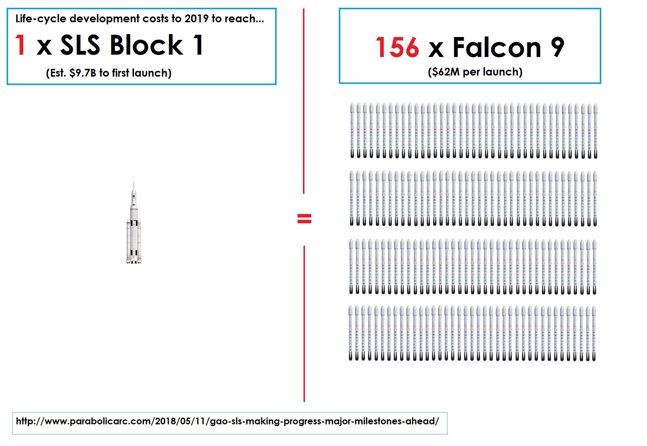 SLS development costs vs. Falcon 9 launch prices r/SpaceXLounge
