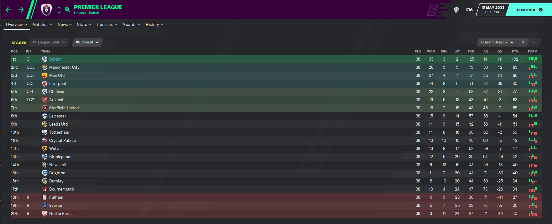 Probably my biggest achievement in FM, beating Chelsea's least goals