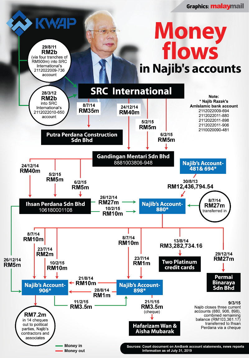 Najib's SRC Trial Flowchart malaysia