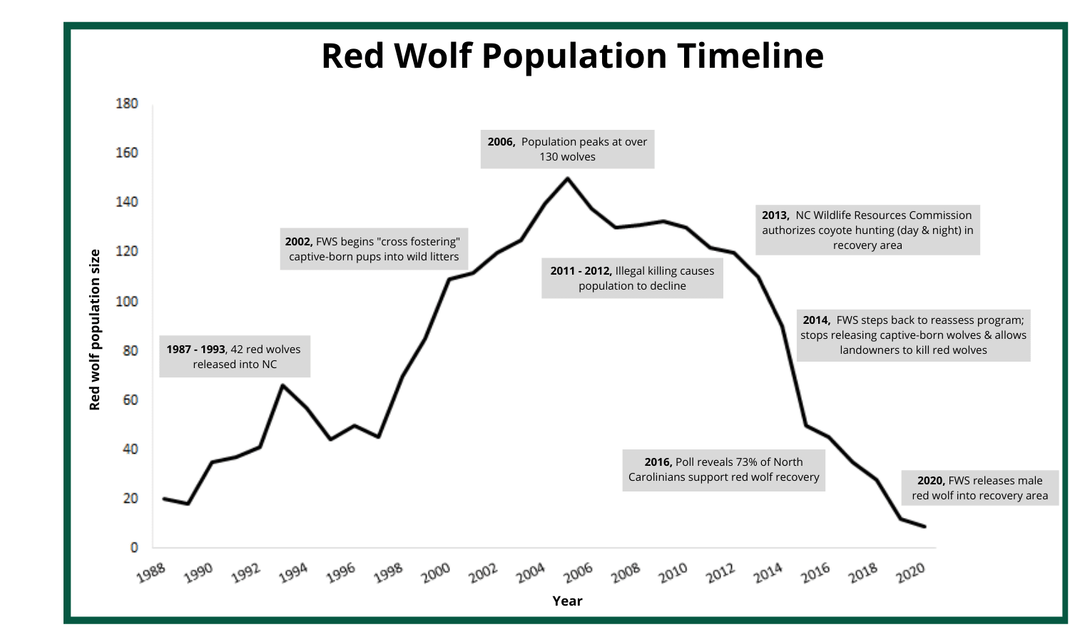 Red wolf population chart. As you can see the species was greatly