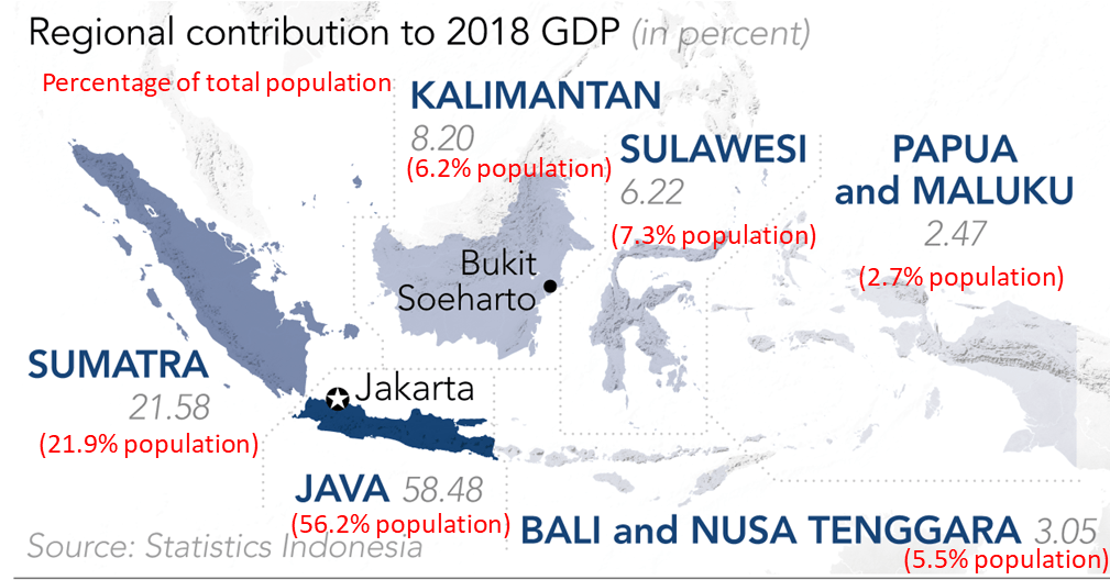 Regional contribution of Indonesia main island to GDP compared to its