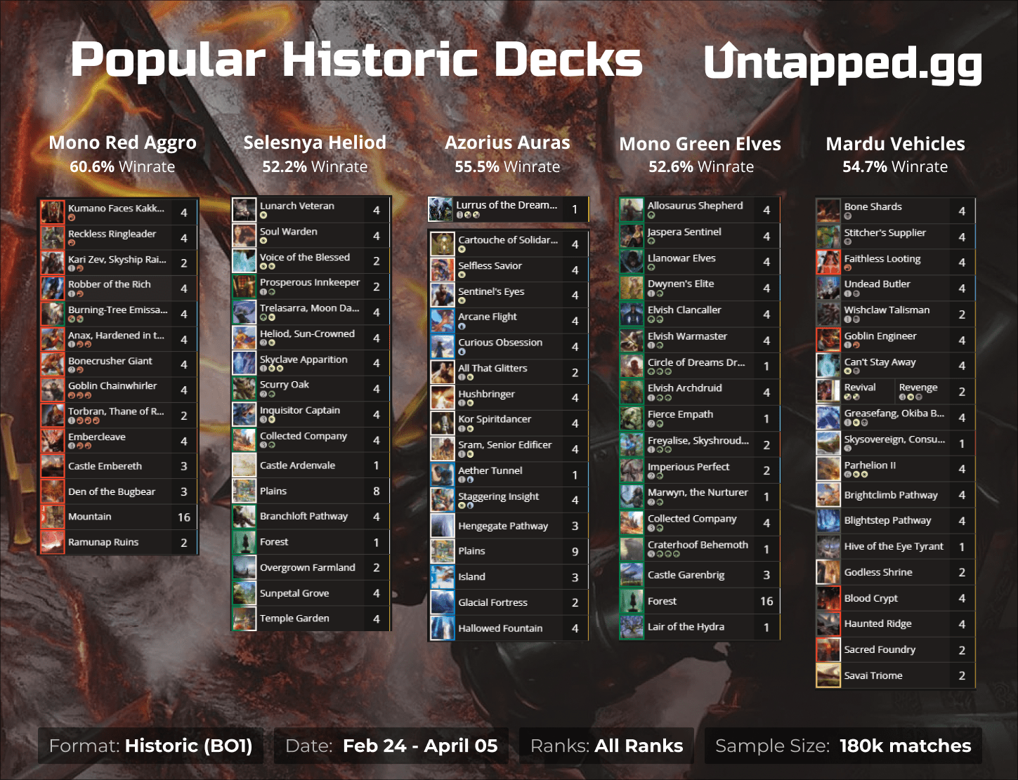 Untapped.gg Top Historic Decks r/mtg